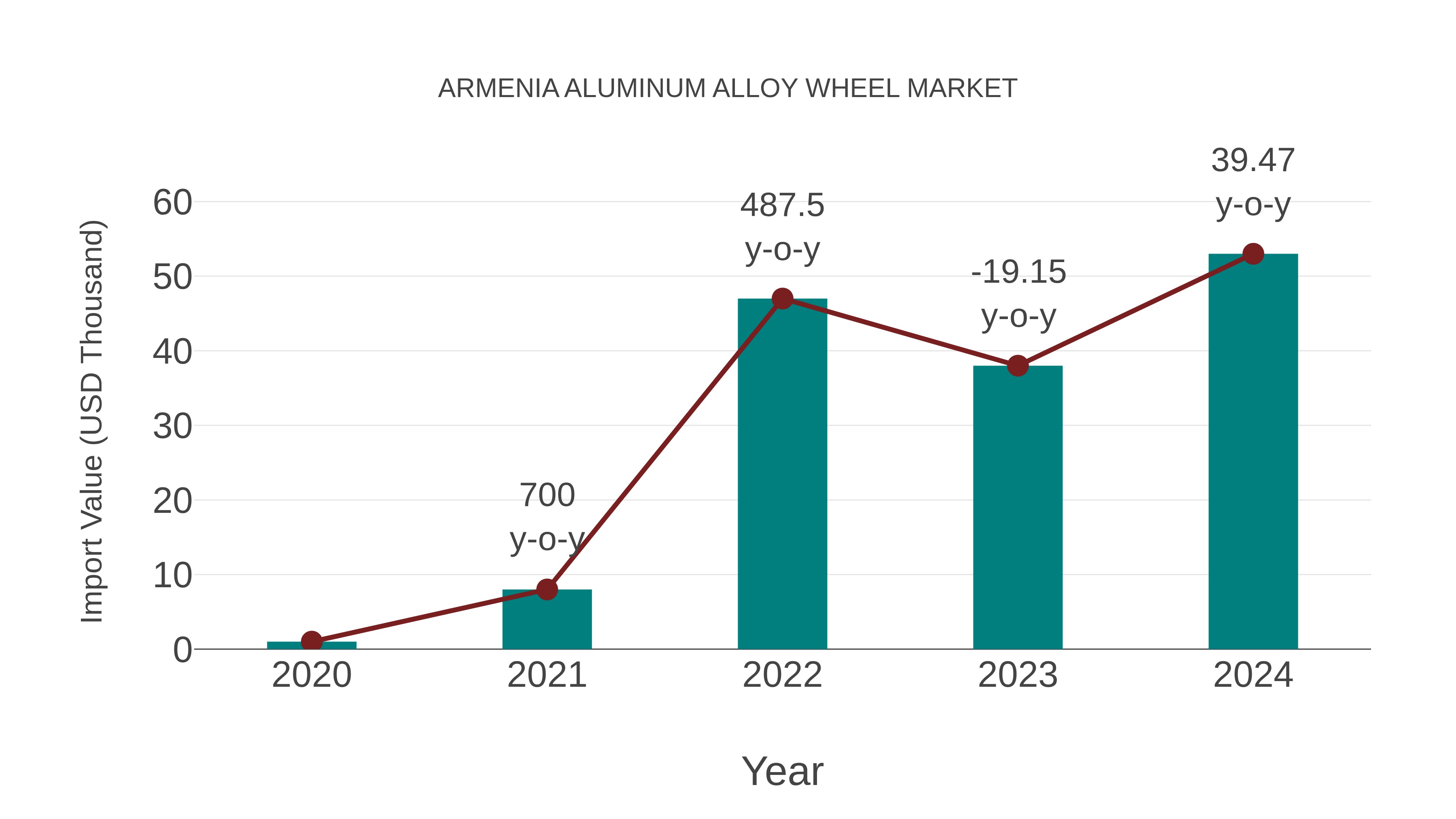 Armenia Aluminum Alloy Wheel Market: Import Trend Analysis