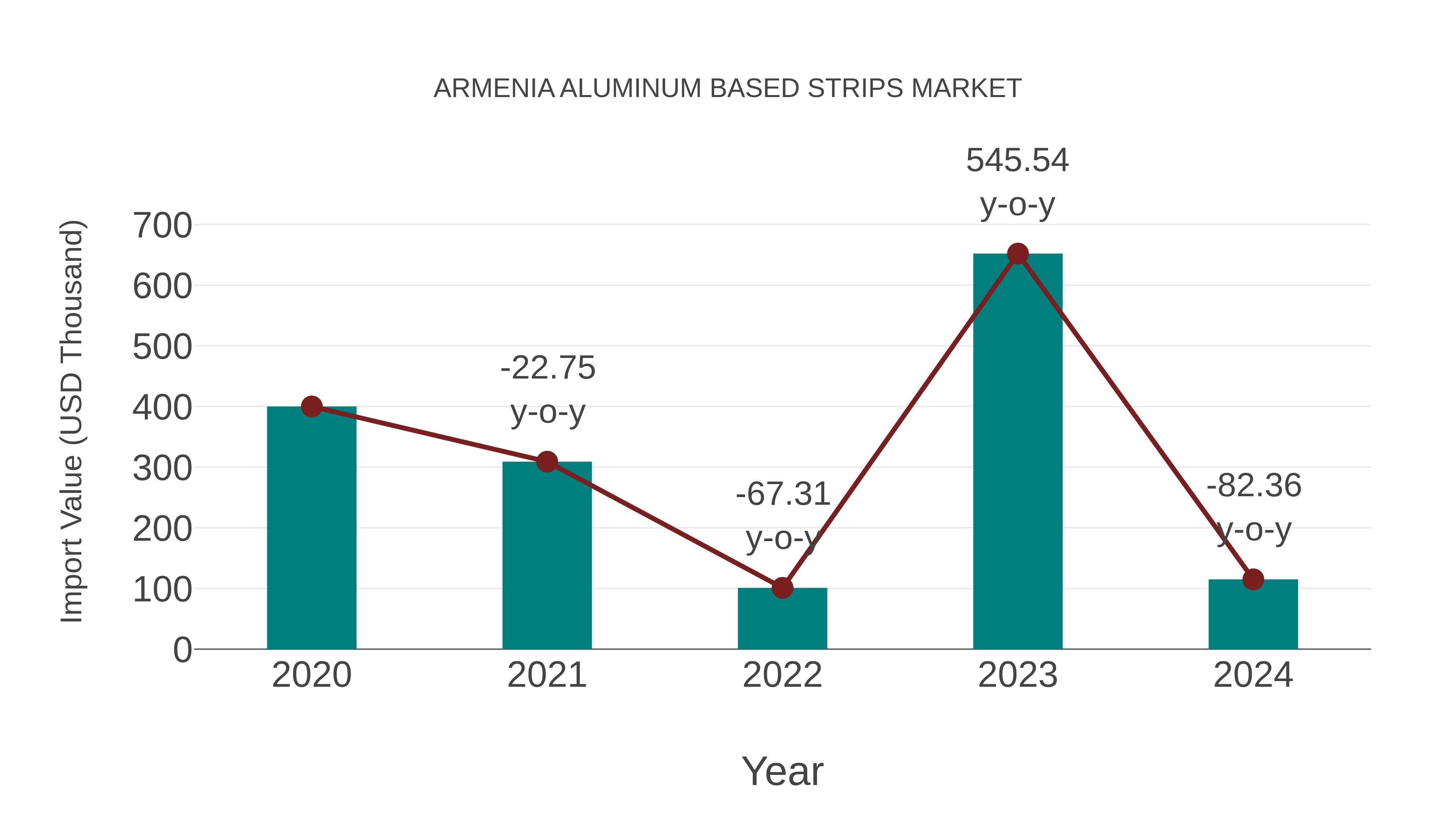 Armenia Aluminum Based Strips Market: Import Trend Analysis