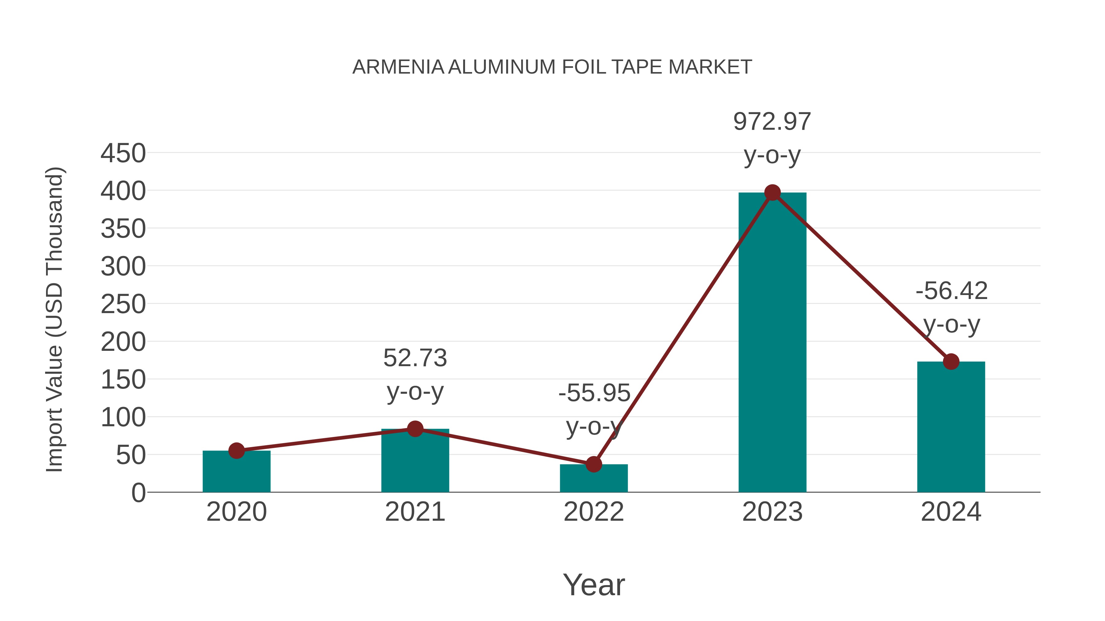 Armenia Aluminum Foil Tape Market: Import Trend Analysis