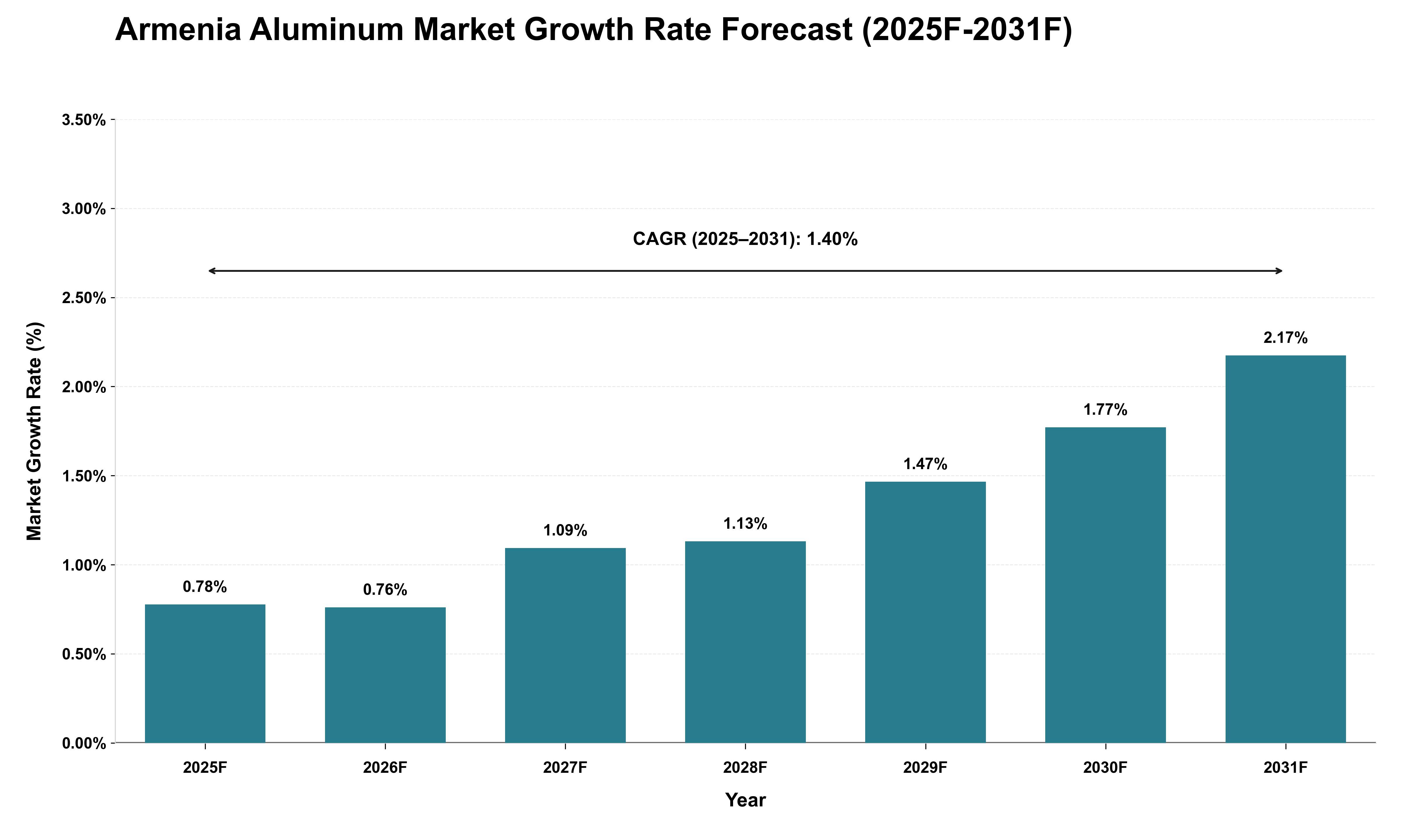 Armenia Aluminum Market Growth Rate Analysis (2025 - 2031)