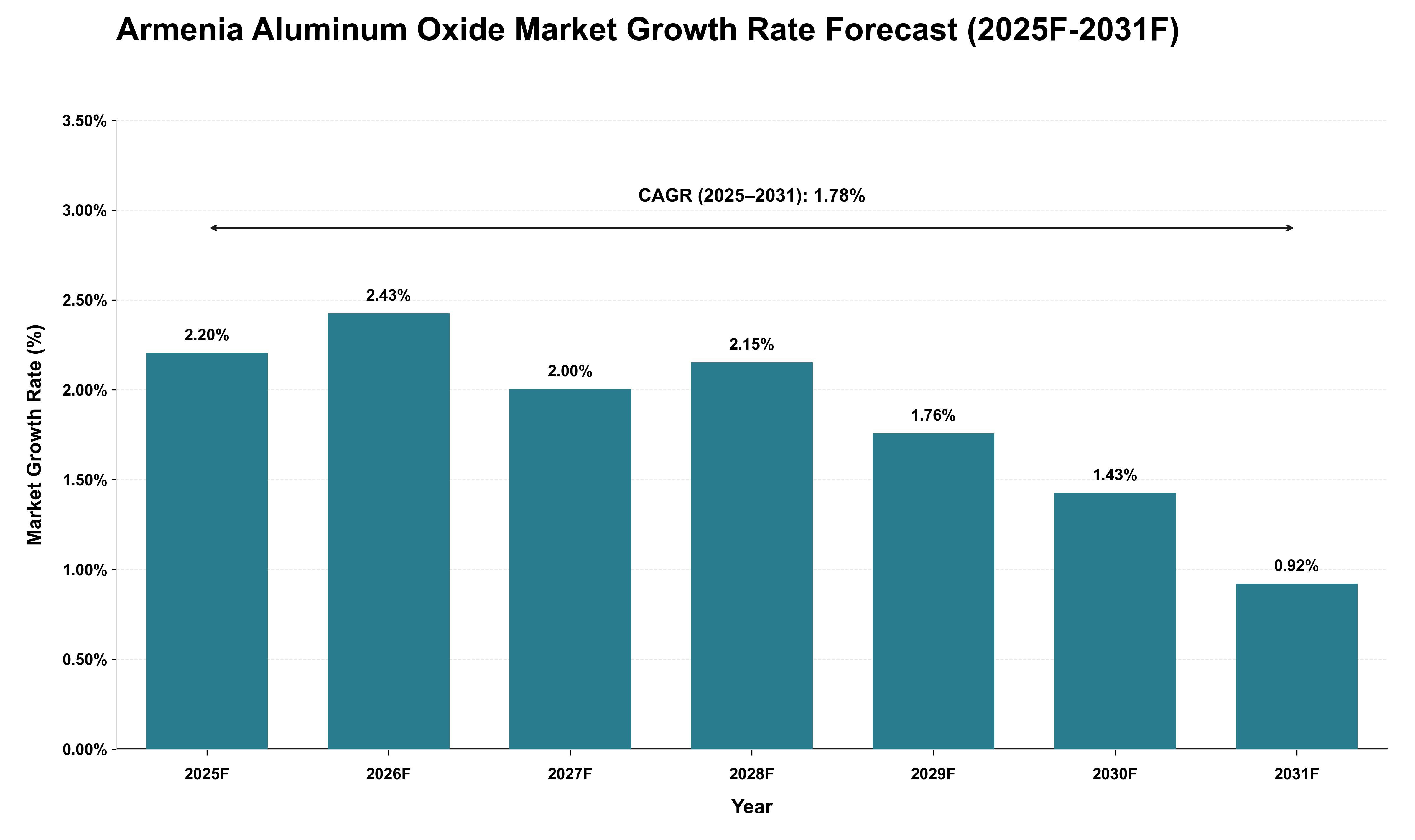 Armenia Aluminum Oxide Market Growth Rate Analysis (2025 - 2031)