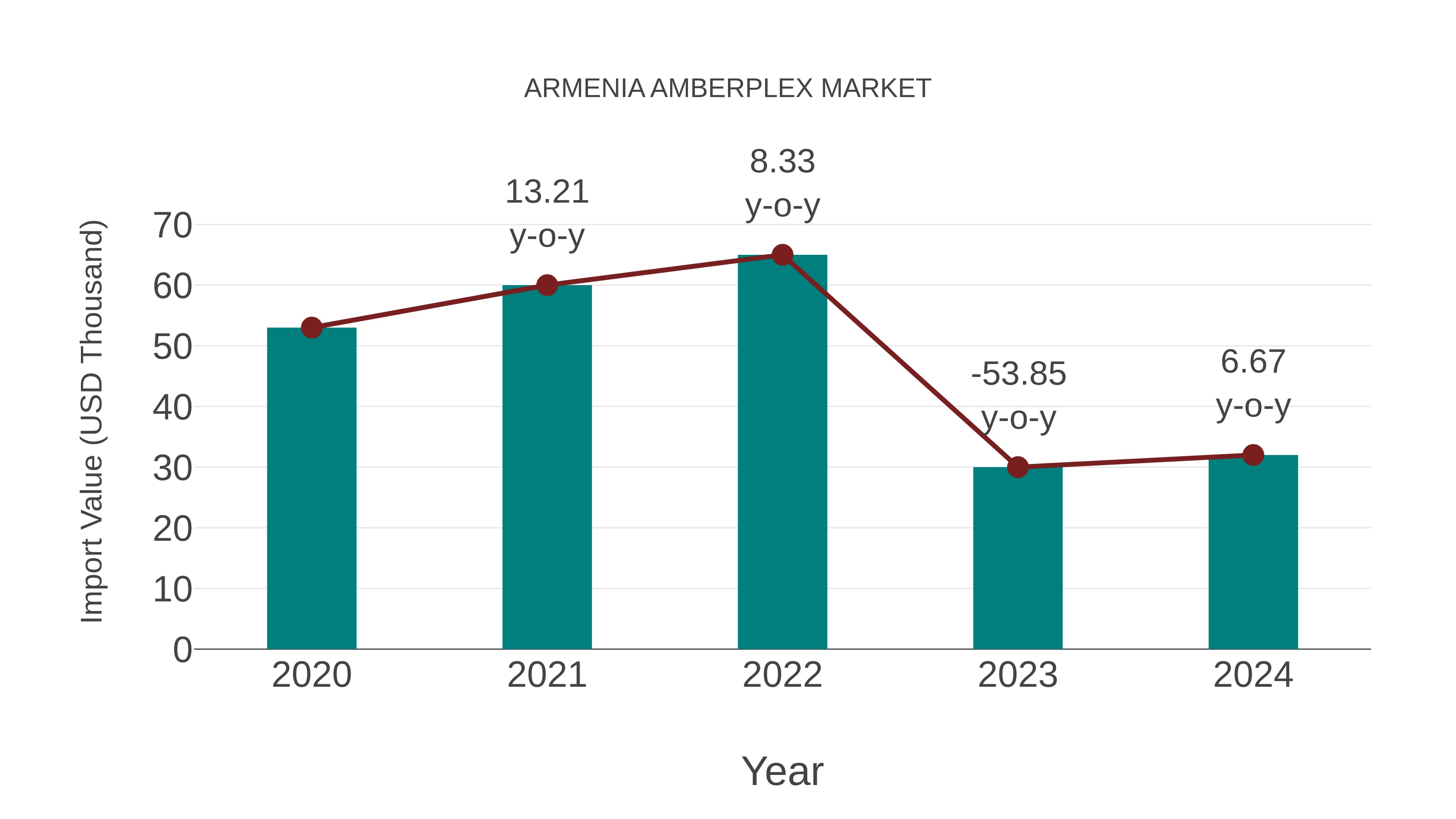Armenia Amberplex Market: Import Trend Analysis