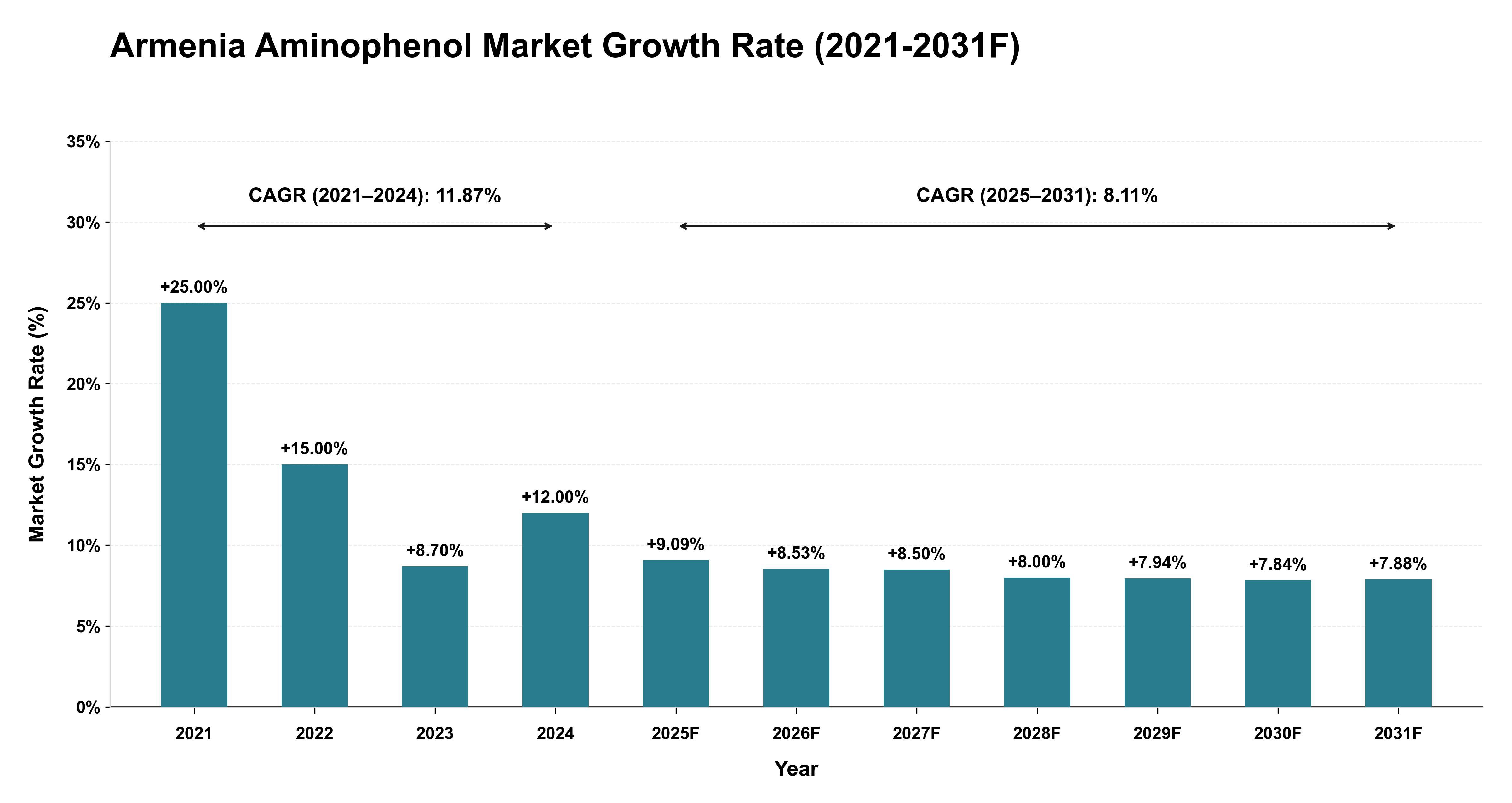 Armenia Aminophenol Market Year-wise Growth Rate (2021-2031F)