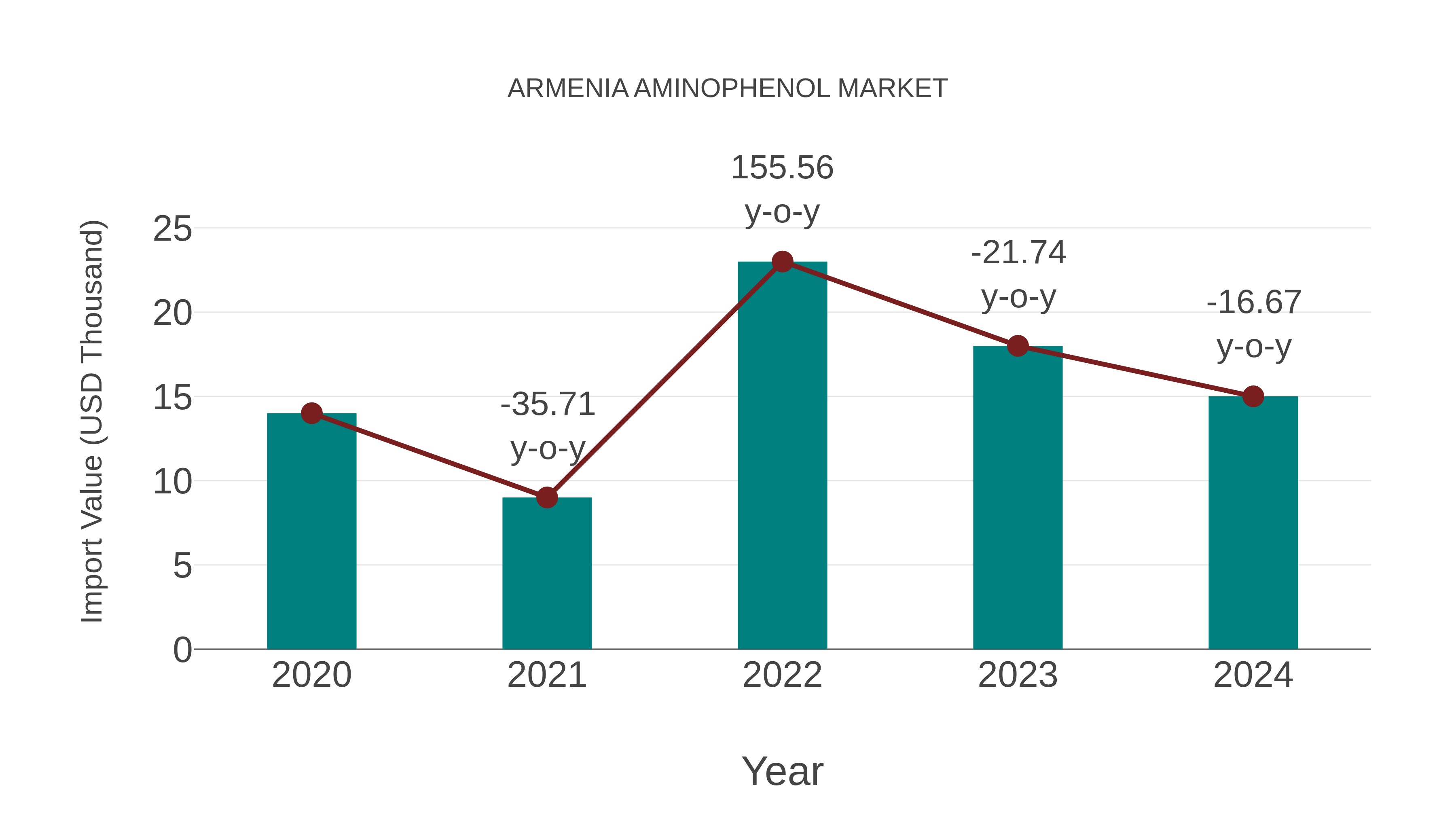  Armenia Aminophenol Market: Import Trend Analysis