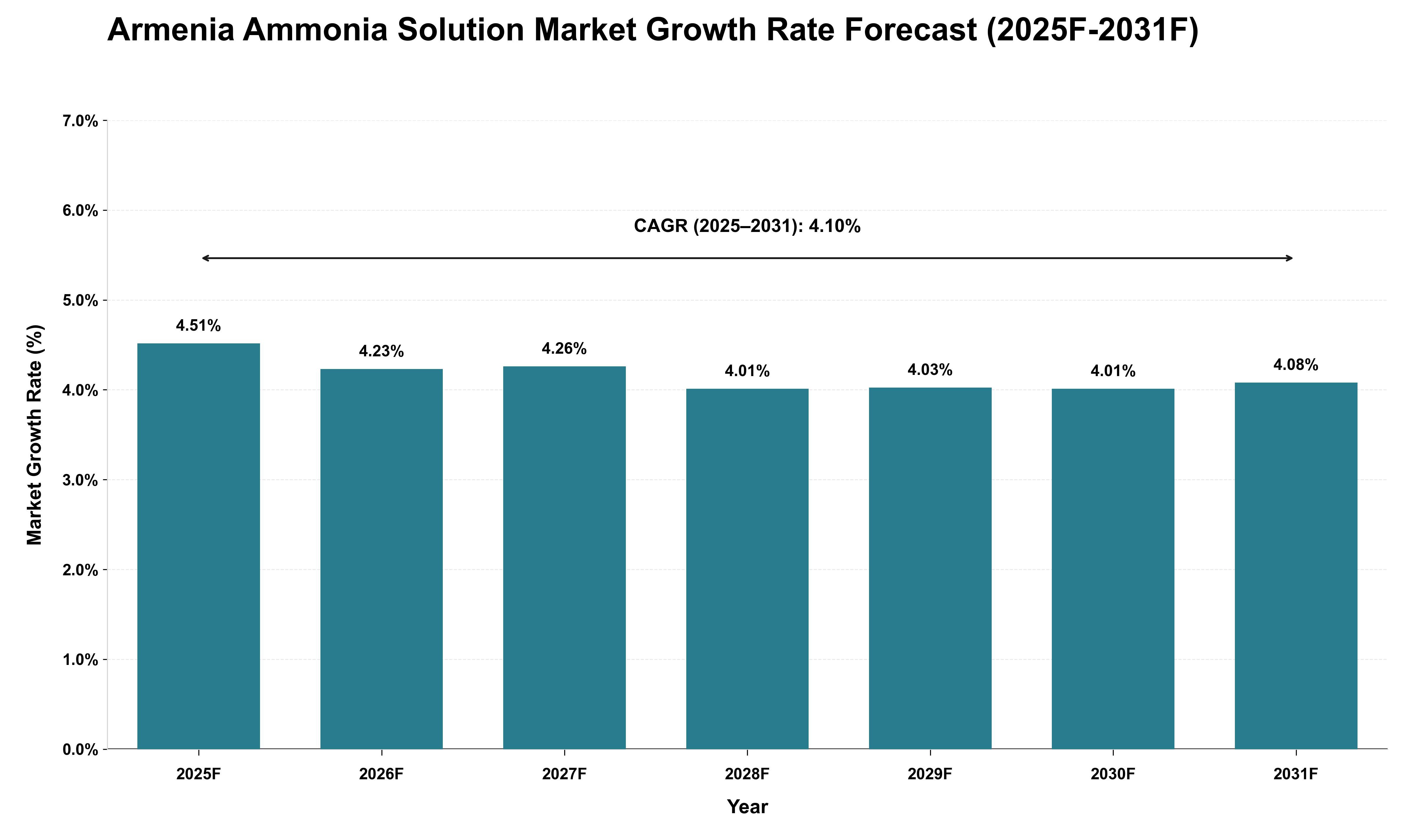 Armenia Ammonia Solution Market Growth Rate Analysis (2025 - 2031)