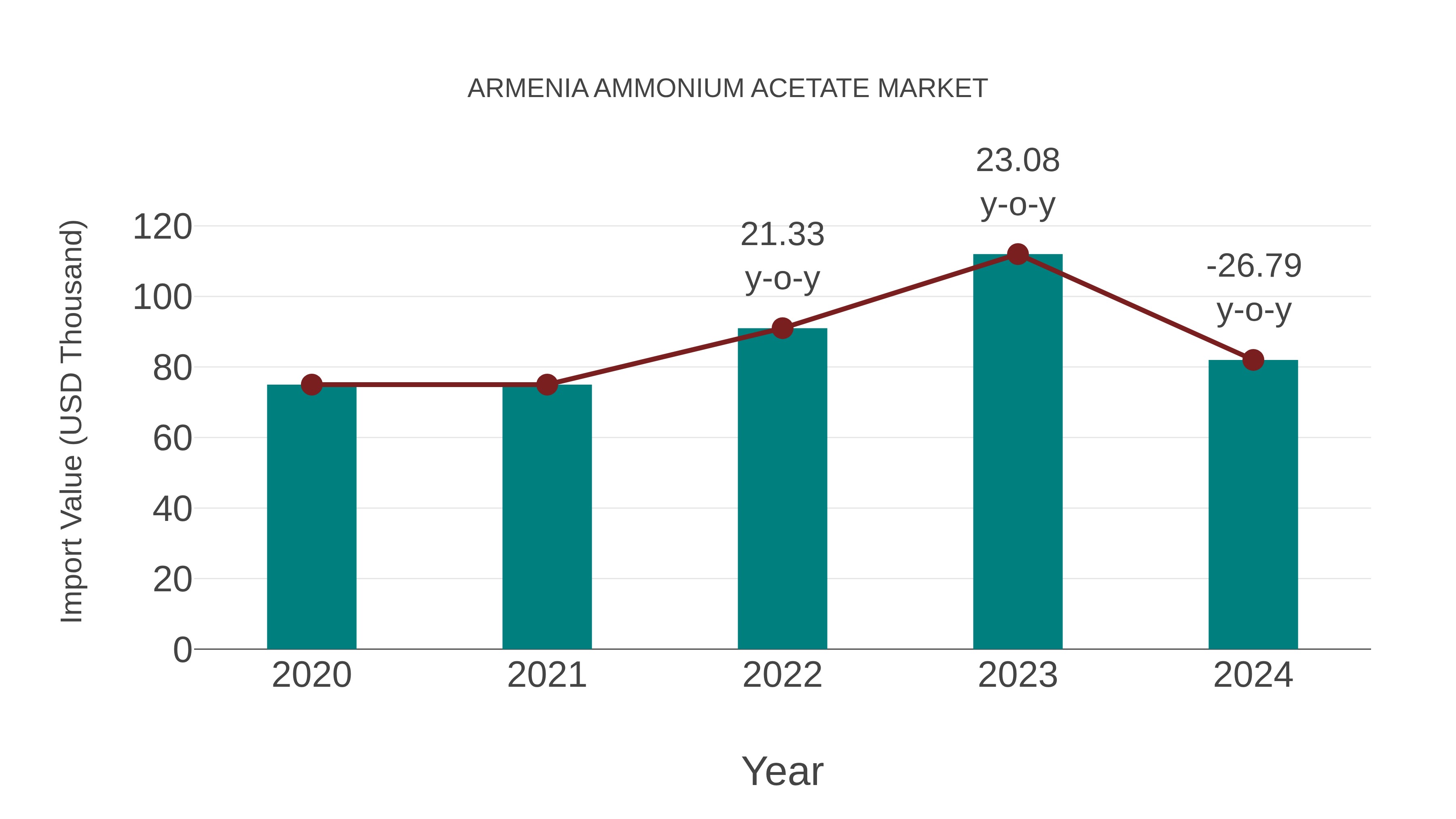  Armenia Ammonium Acetate Market: Import Trend Analysis