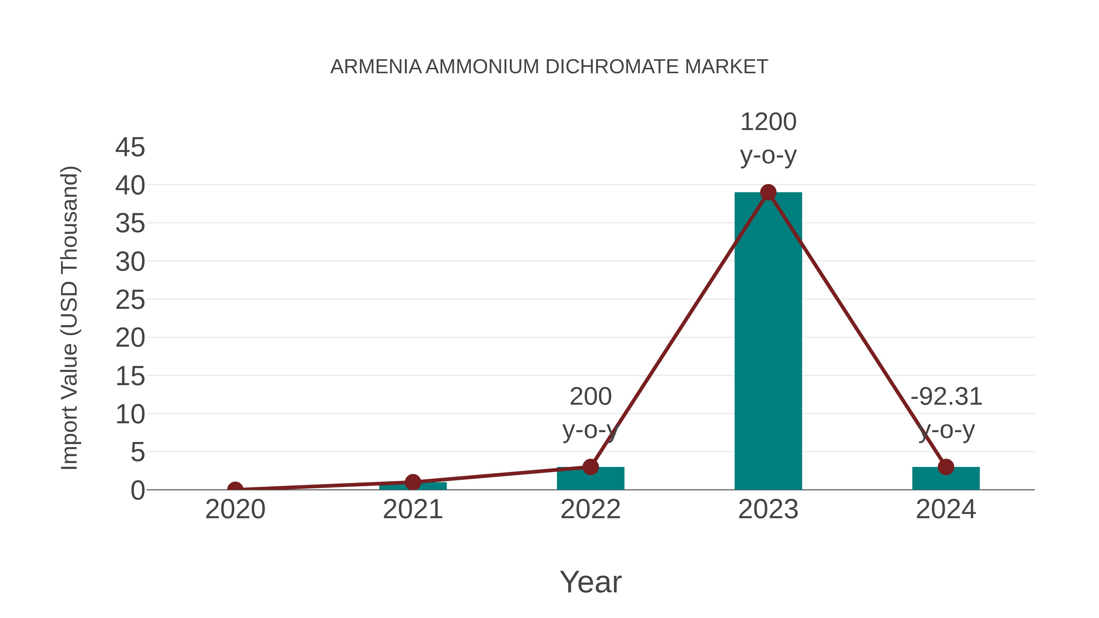  Armenia Ammonium Dichromate Market: Import Trend Analysis