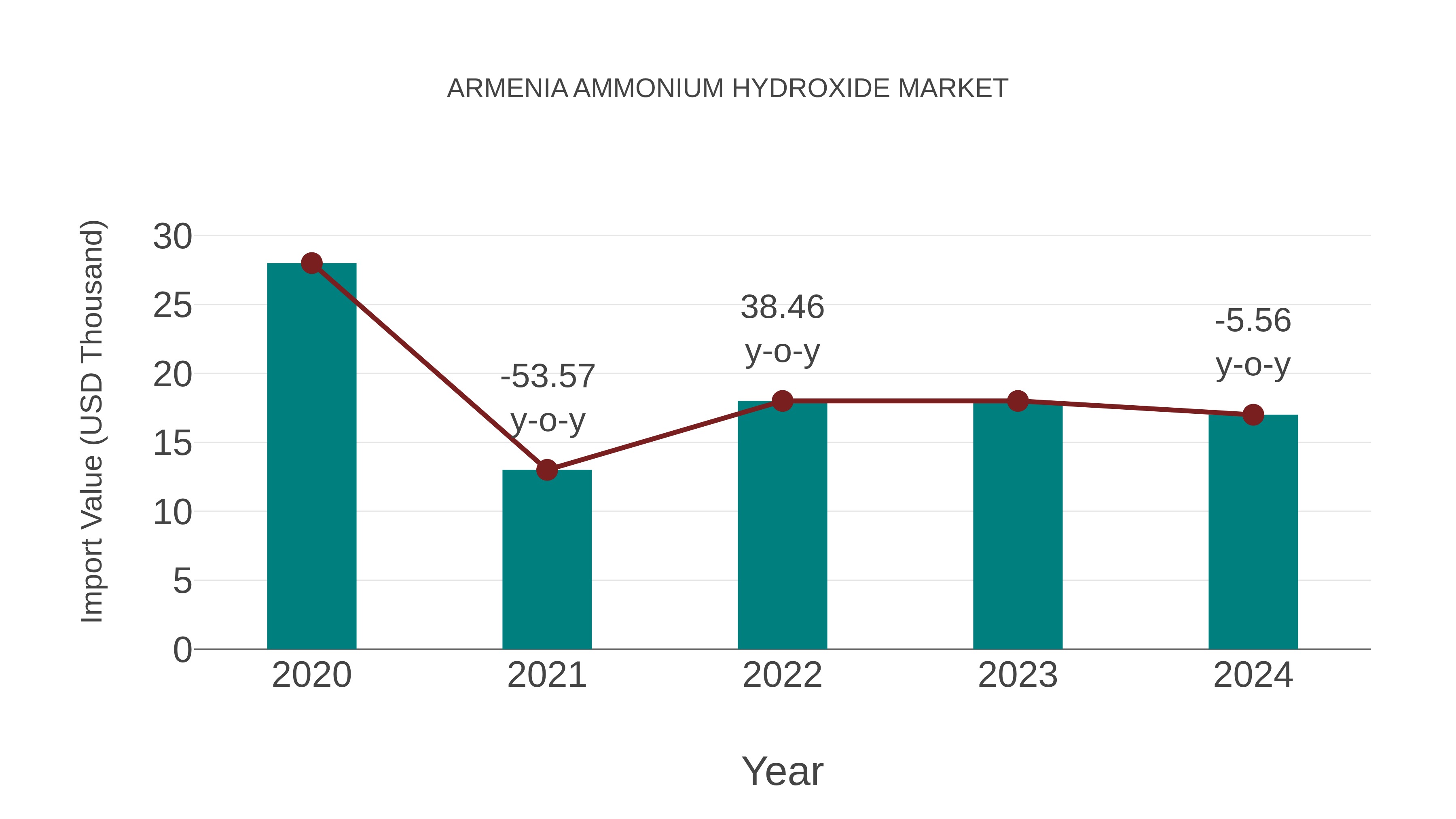 Armenia Ammonium Hydroxide Market: Import Trend Analysis