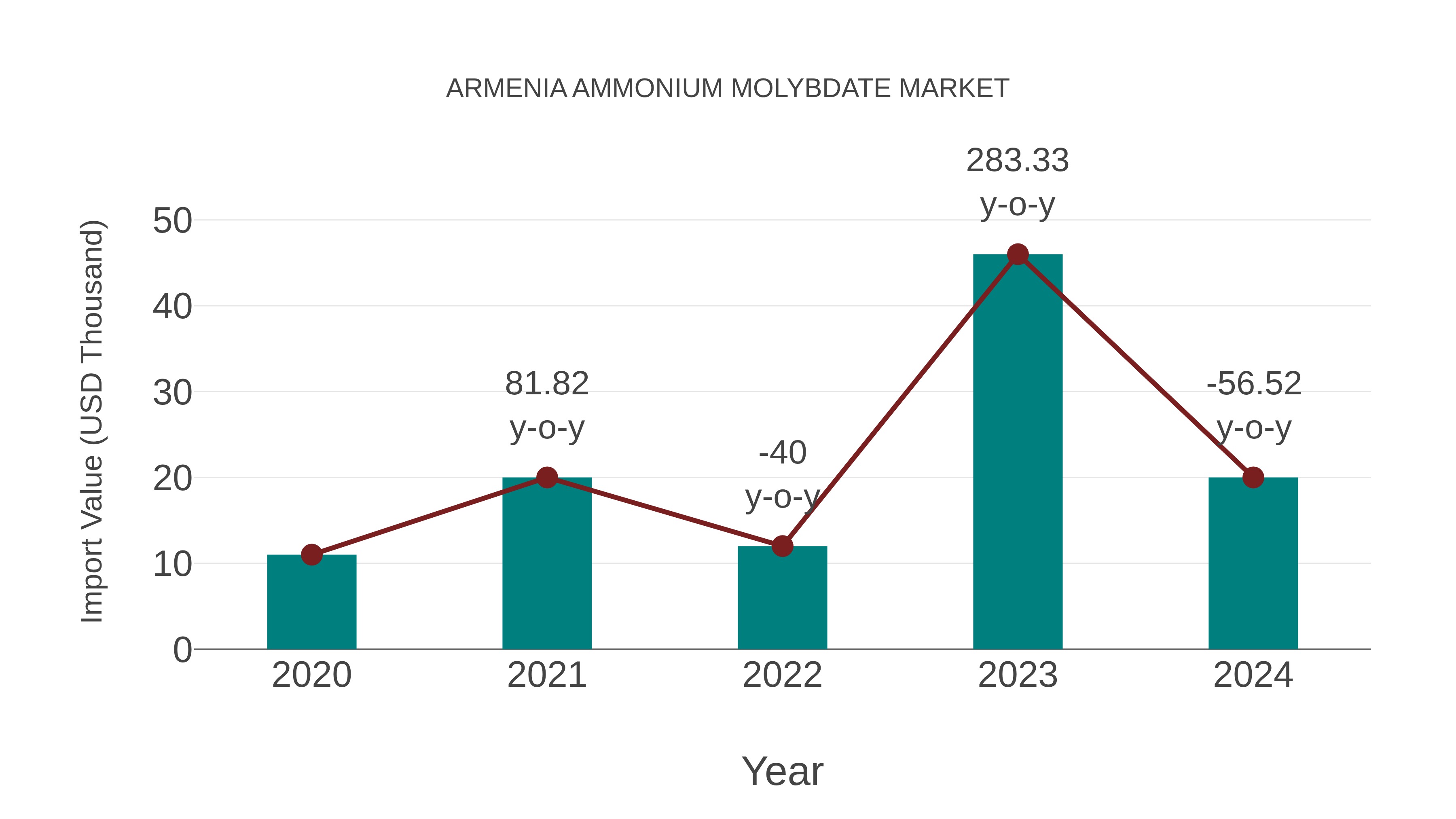  Armenia Ammonium Molybdate Market: Import Trend Analysis