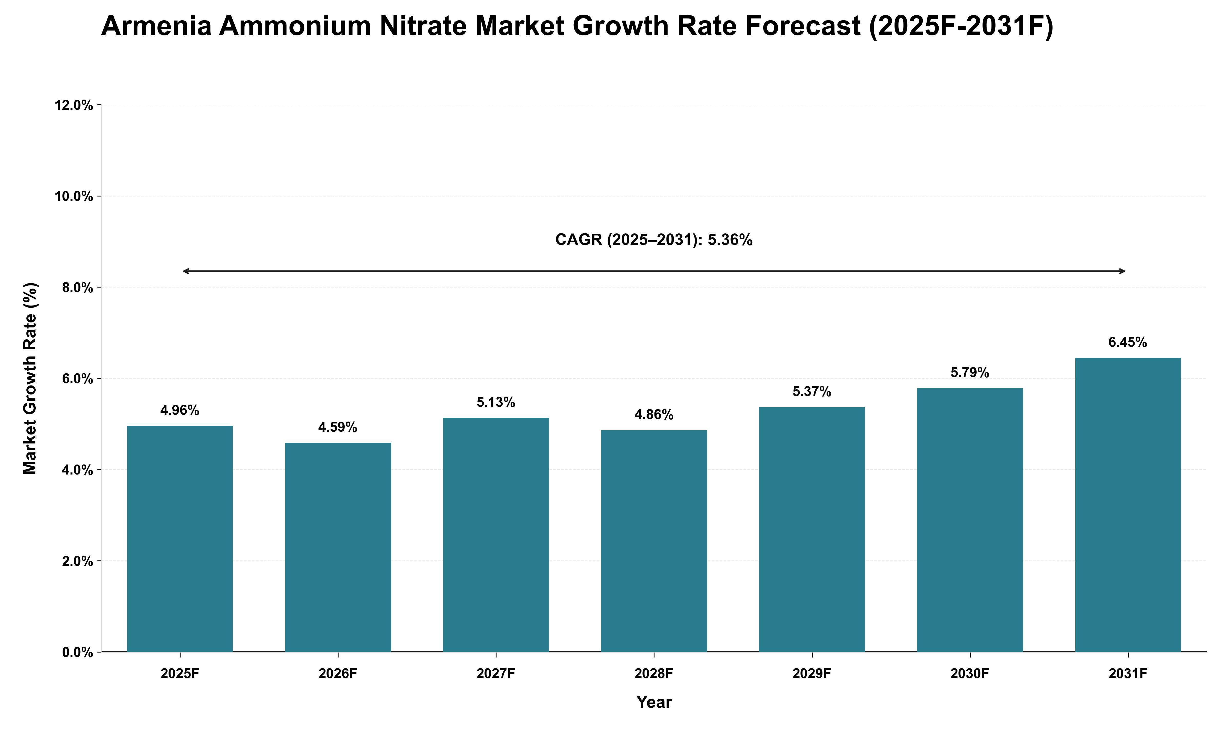 Armenia Ammonium Nitrate Market Growth Rate Analysis (2025 - 2031)
