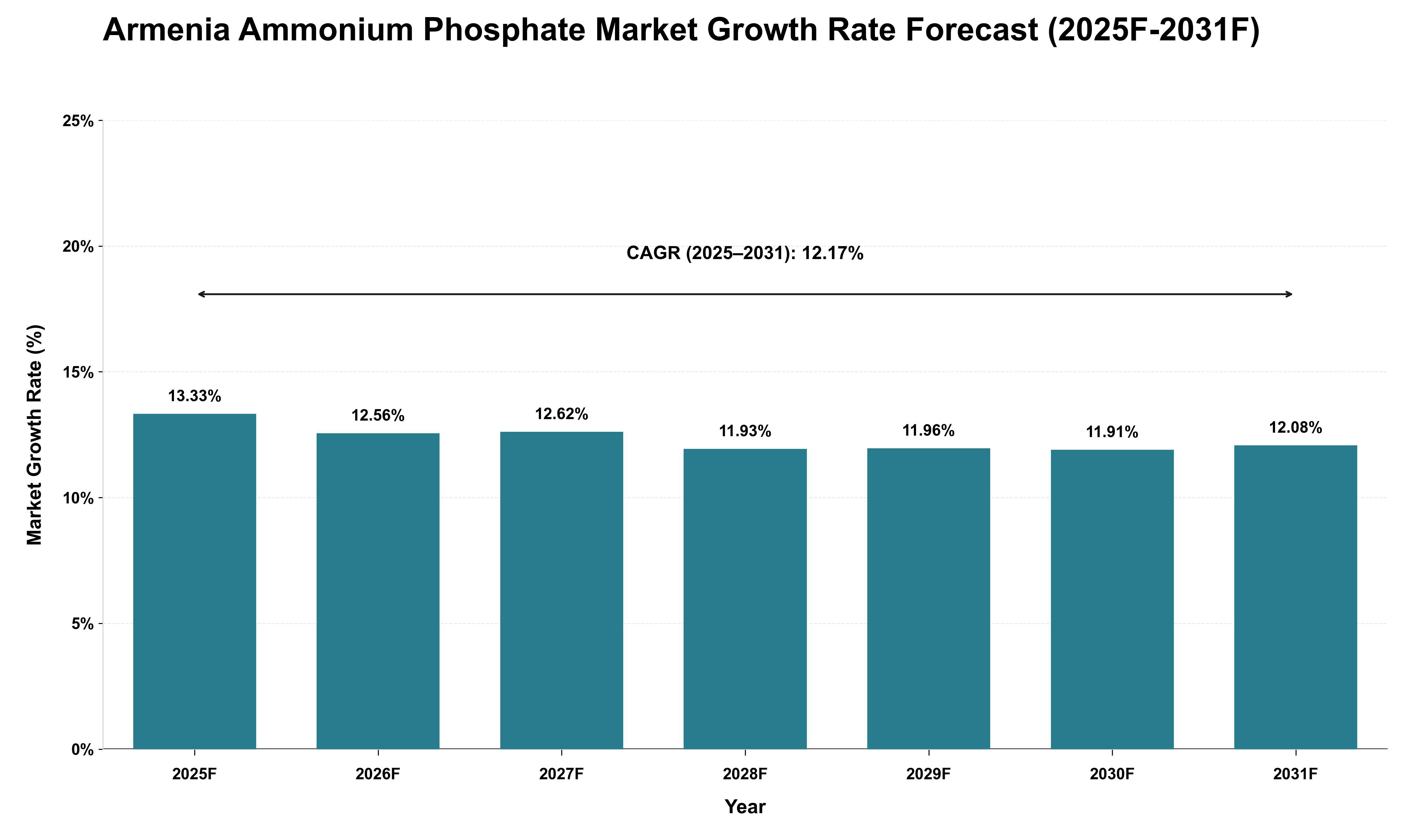 Armenia Ammonium Phosphate Market Growth Rate Analysis (2025 - 2031)