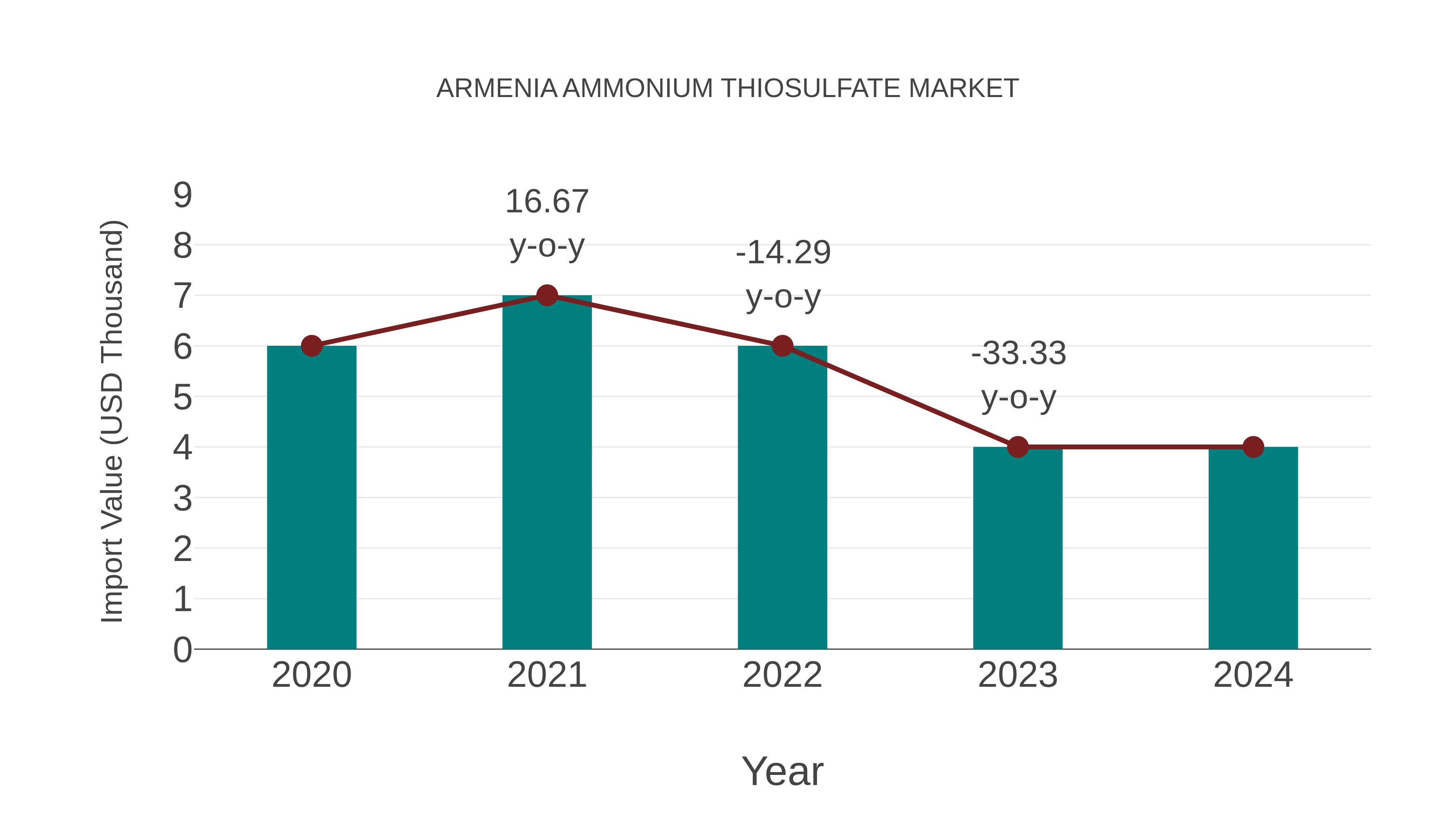  Armenia Ammonium Thiosulfate Market: Import Trend Analysis