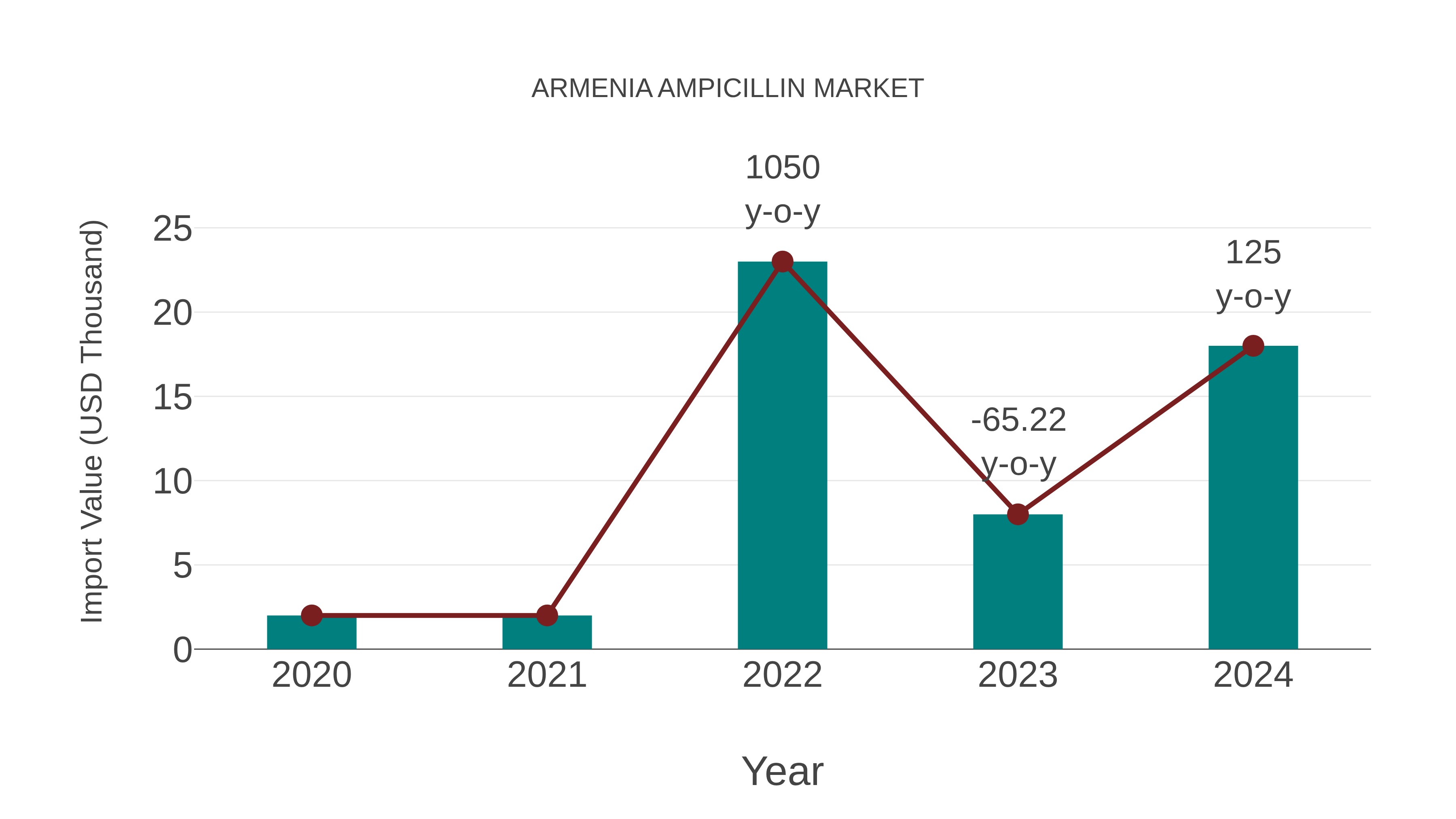  Armenia Ampicillin Market: Import Trend Analysis