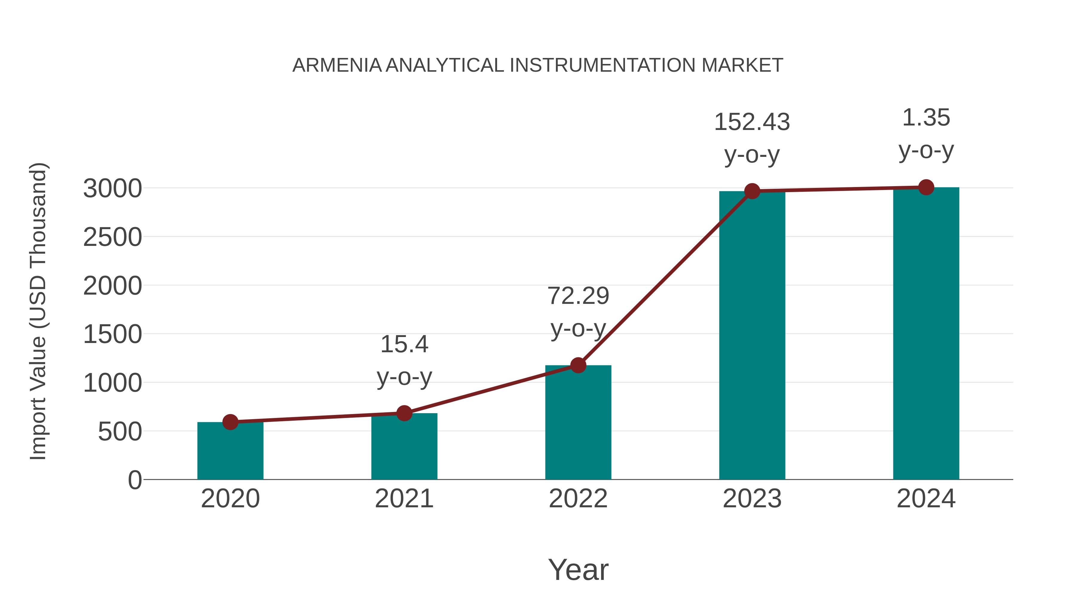  Armenia Analytical Instrumentation Market: Import Trend Analysis