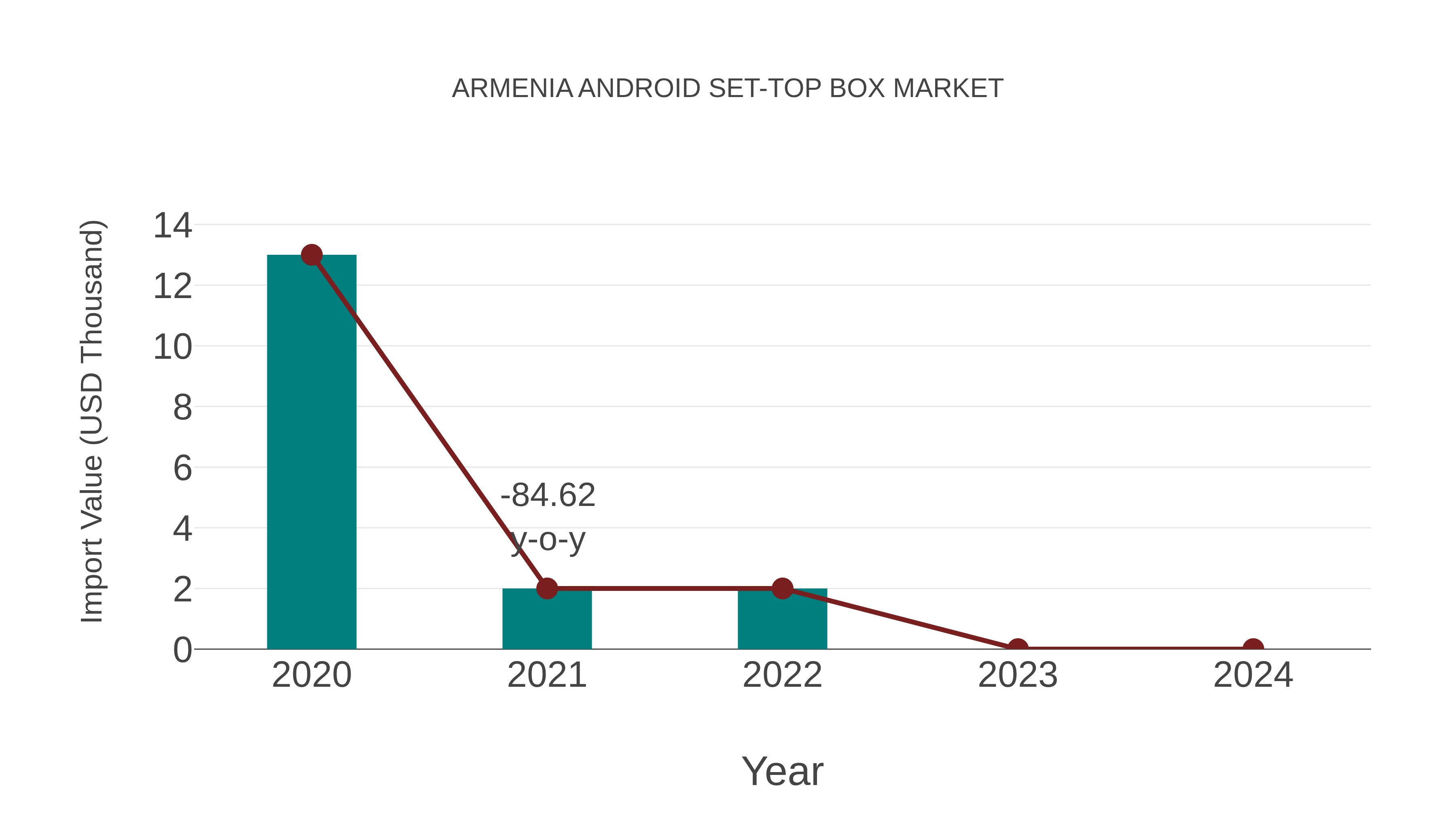  Armenia Android Set-top Box Market: Import Trend Analysis