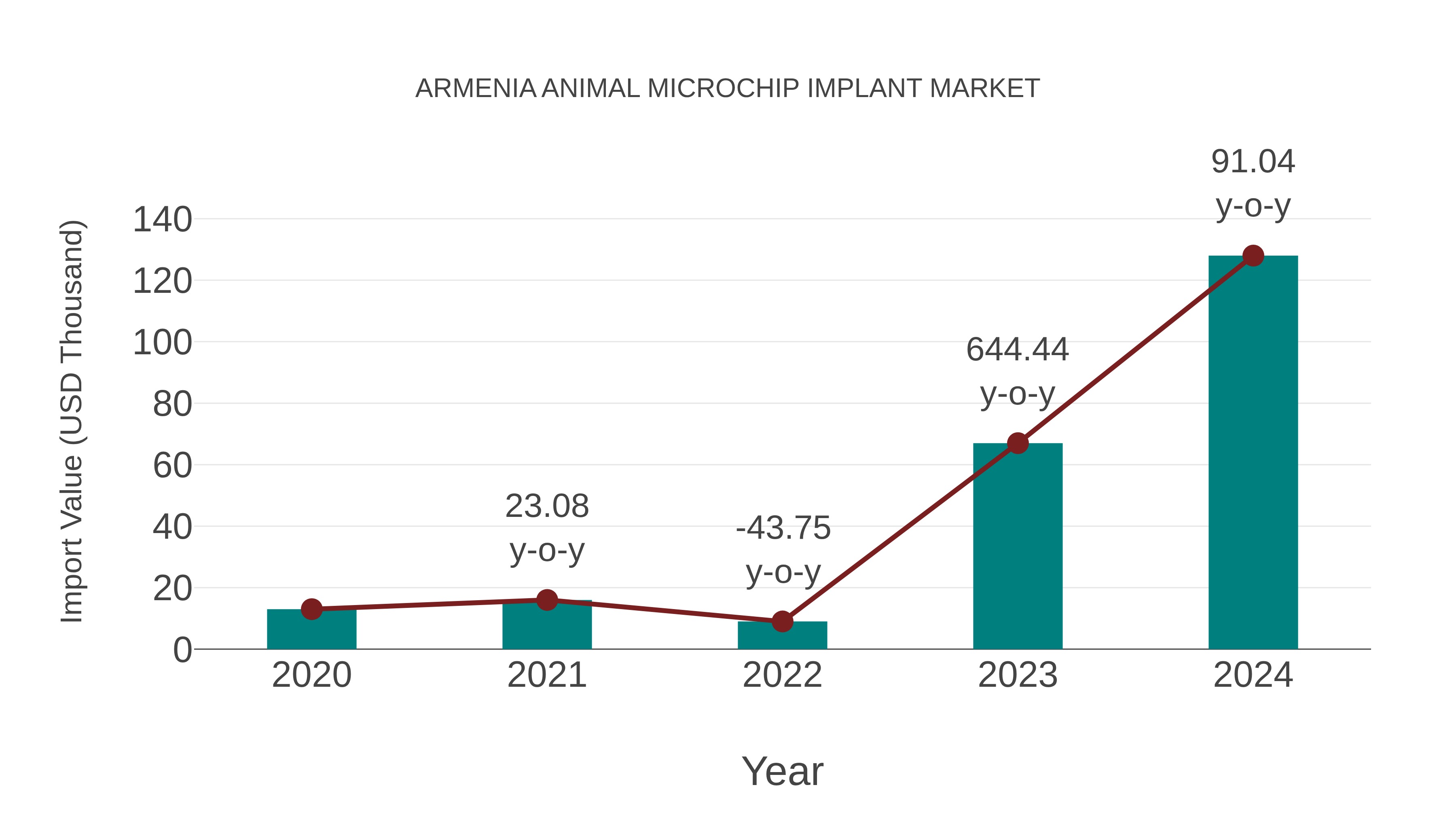  Armenia Animal Microchip Implant Market: Import Trend Analysis