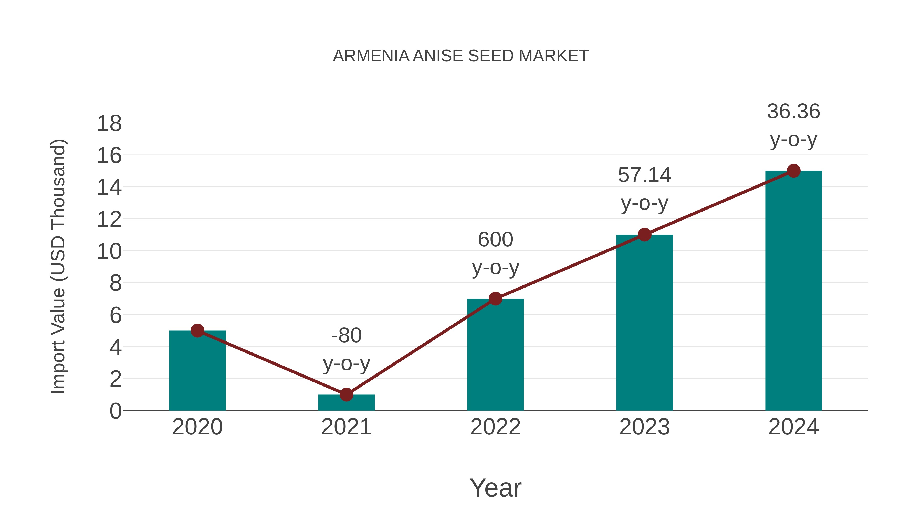  Armenia Anise Seed Market: Import Trend Analysis