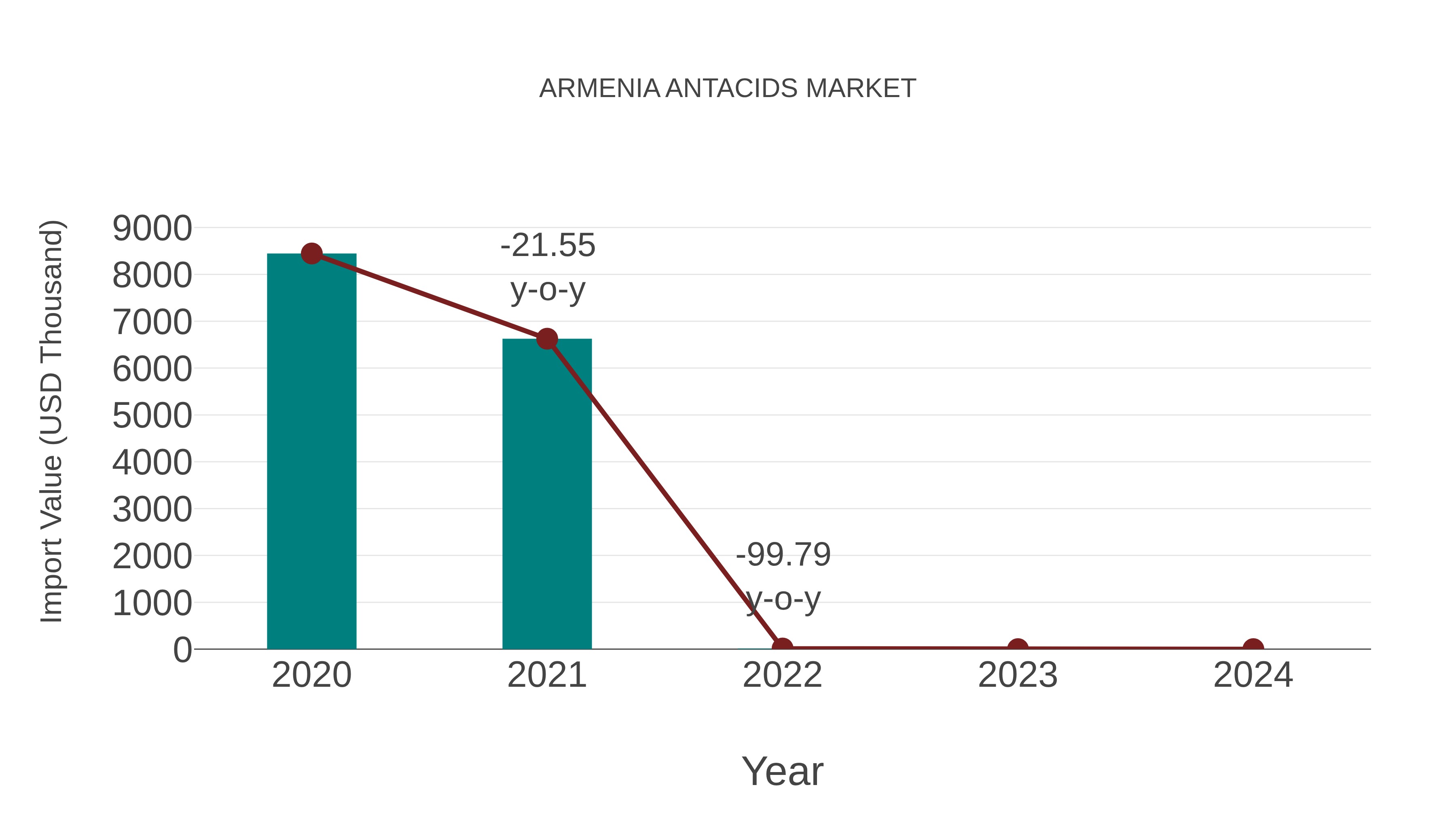  Armenia Antacids Market: Import Trend Analysis