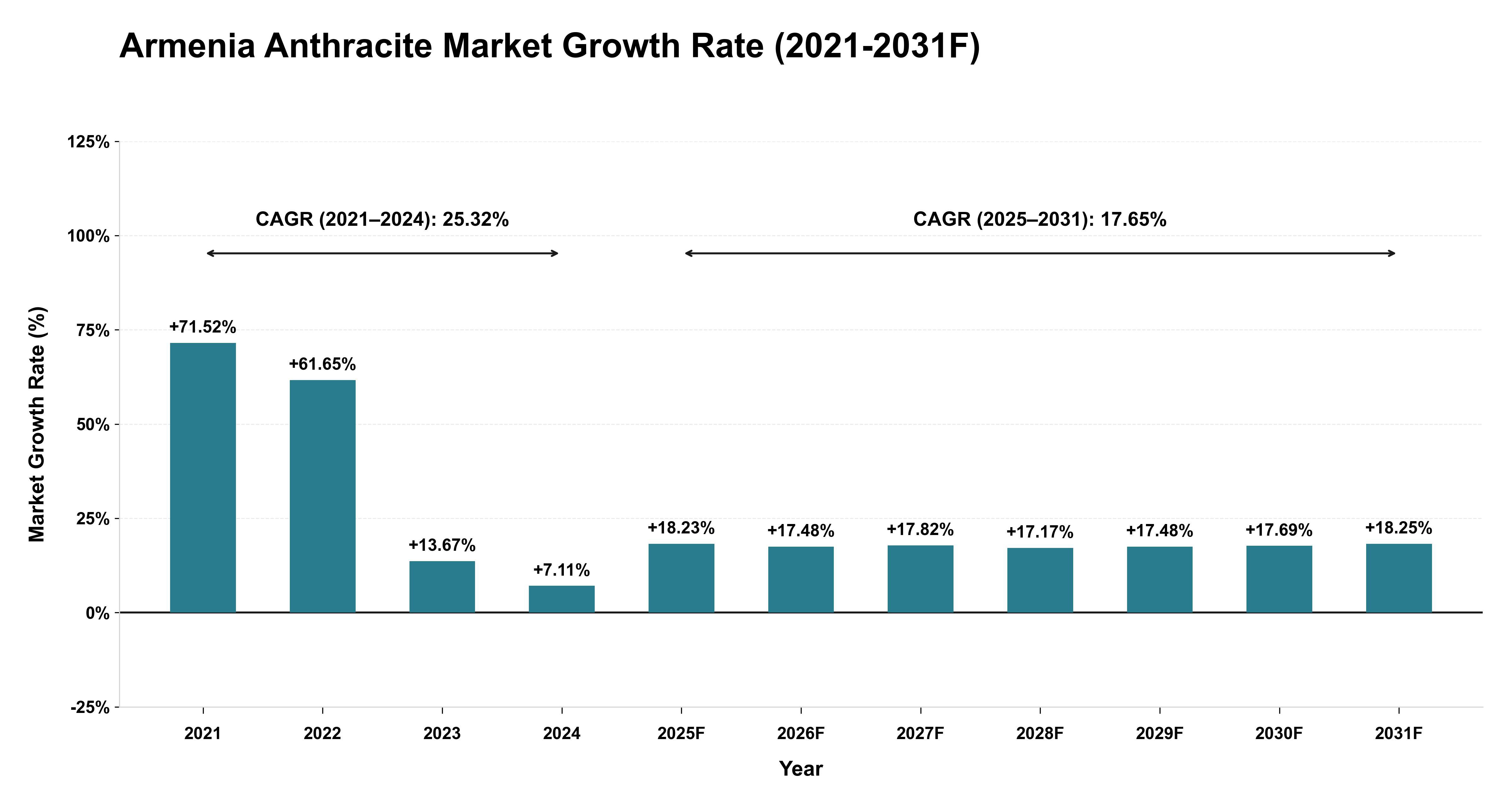 Armenia Anthracite Market Year-wise Growth Rate (2021-2031F)