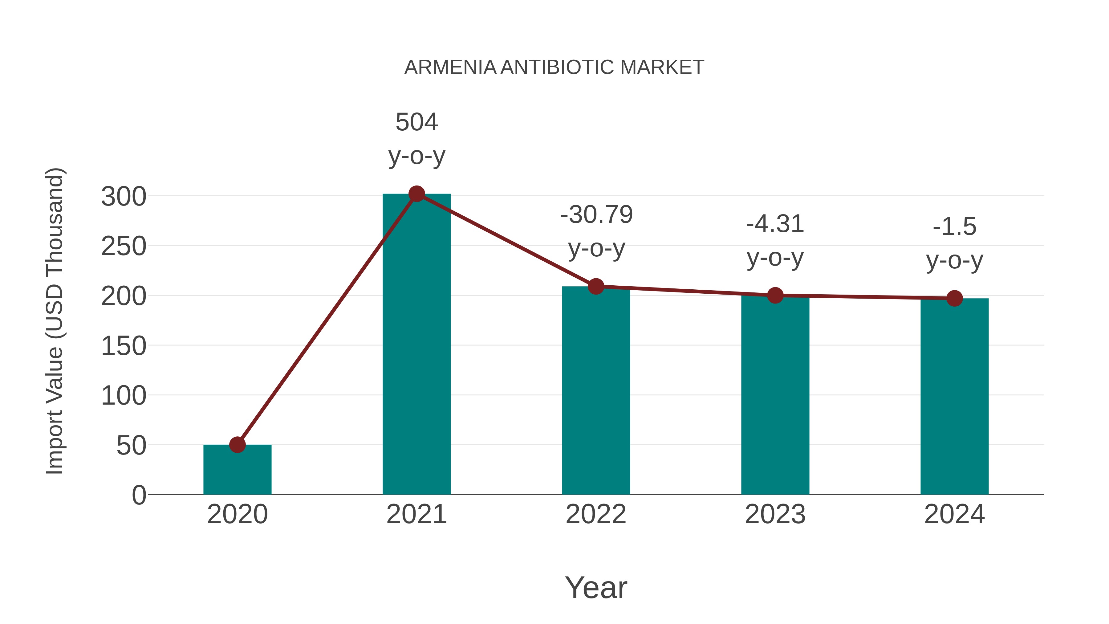 Armenia Antibiotic Market: Import Trend Analysis