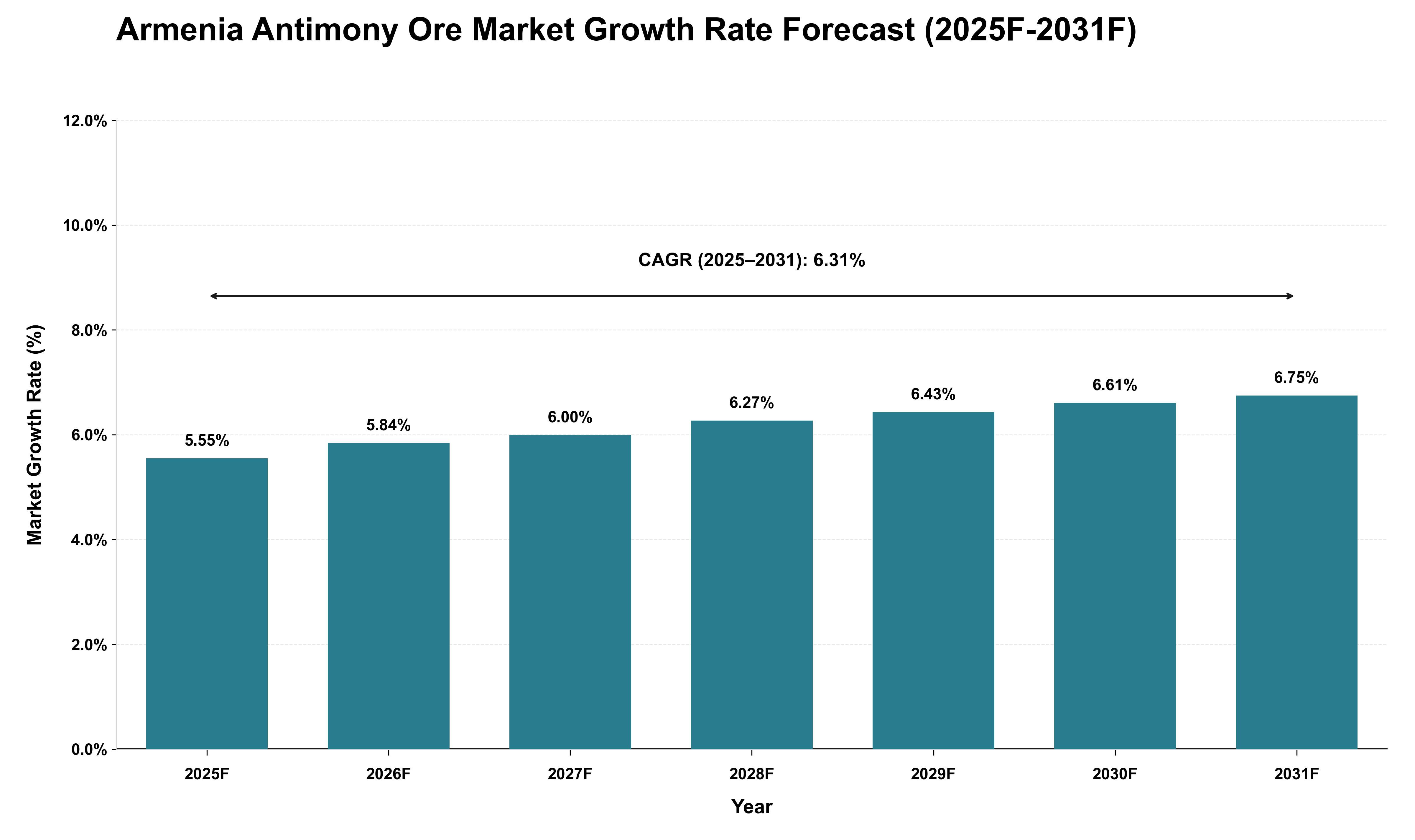 Armenia Antimony Ore Market Growth Rate Analysis (2025 - 2031)