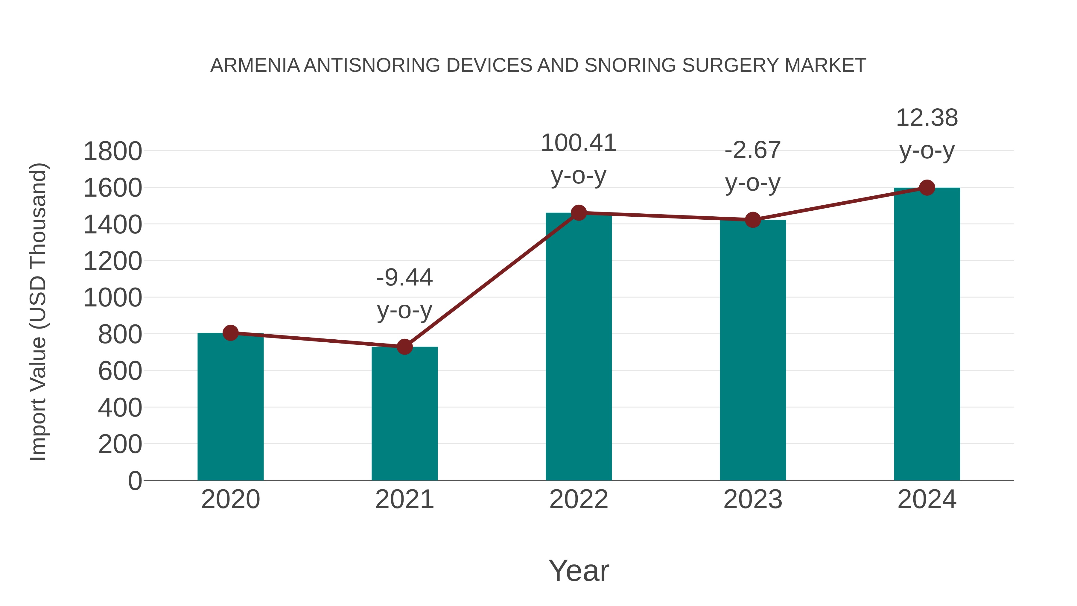  Armenia Antisnoring Devices and Snoring Surgery Market: Import Trend Analysis