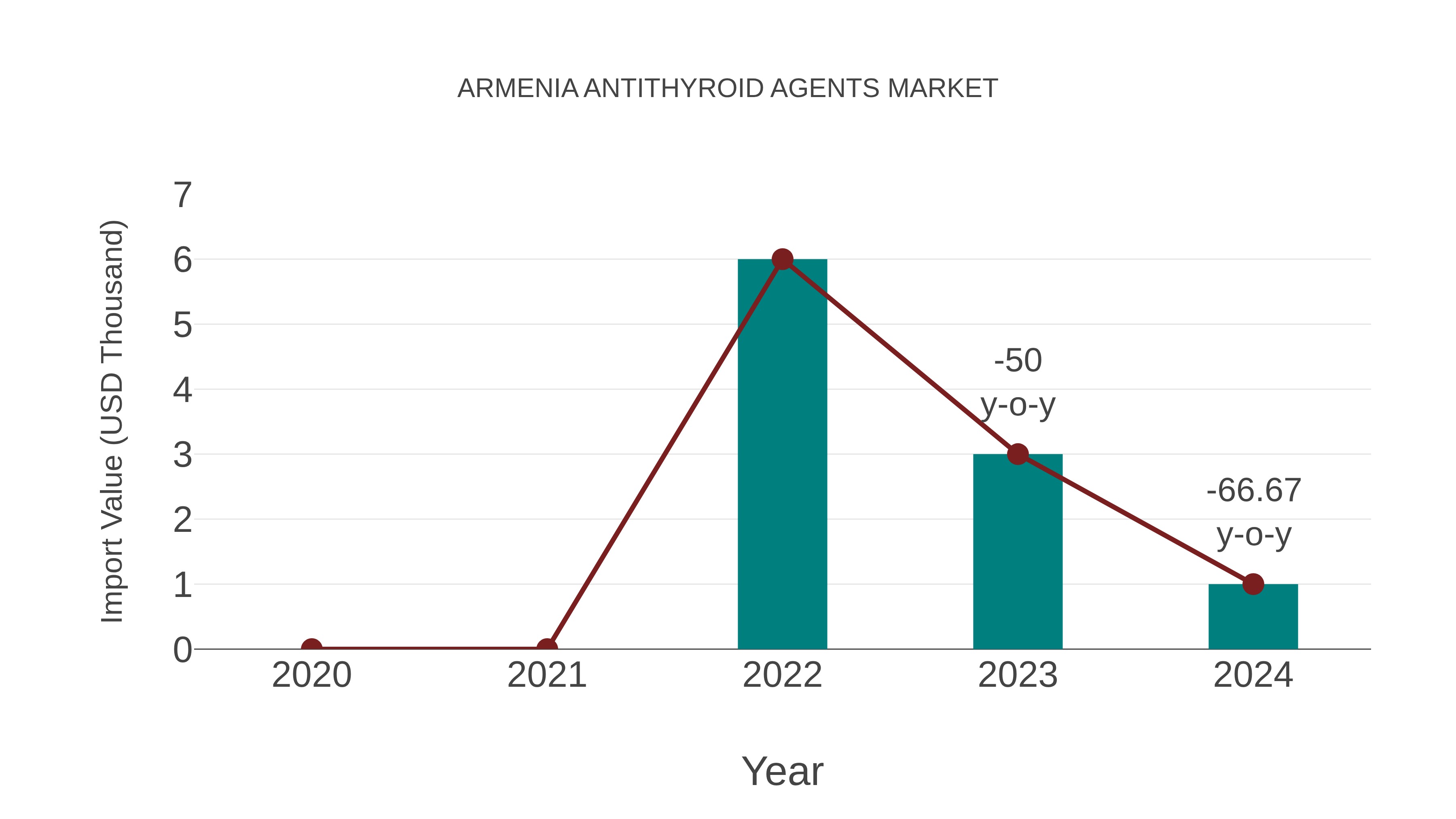  Armenia Antithyroid Agents Market: Import Trend Analysis