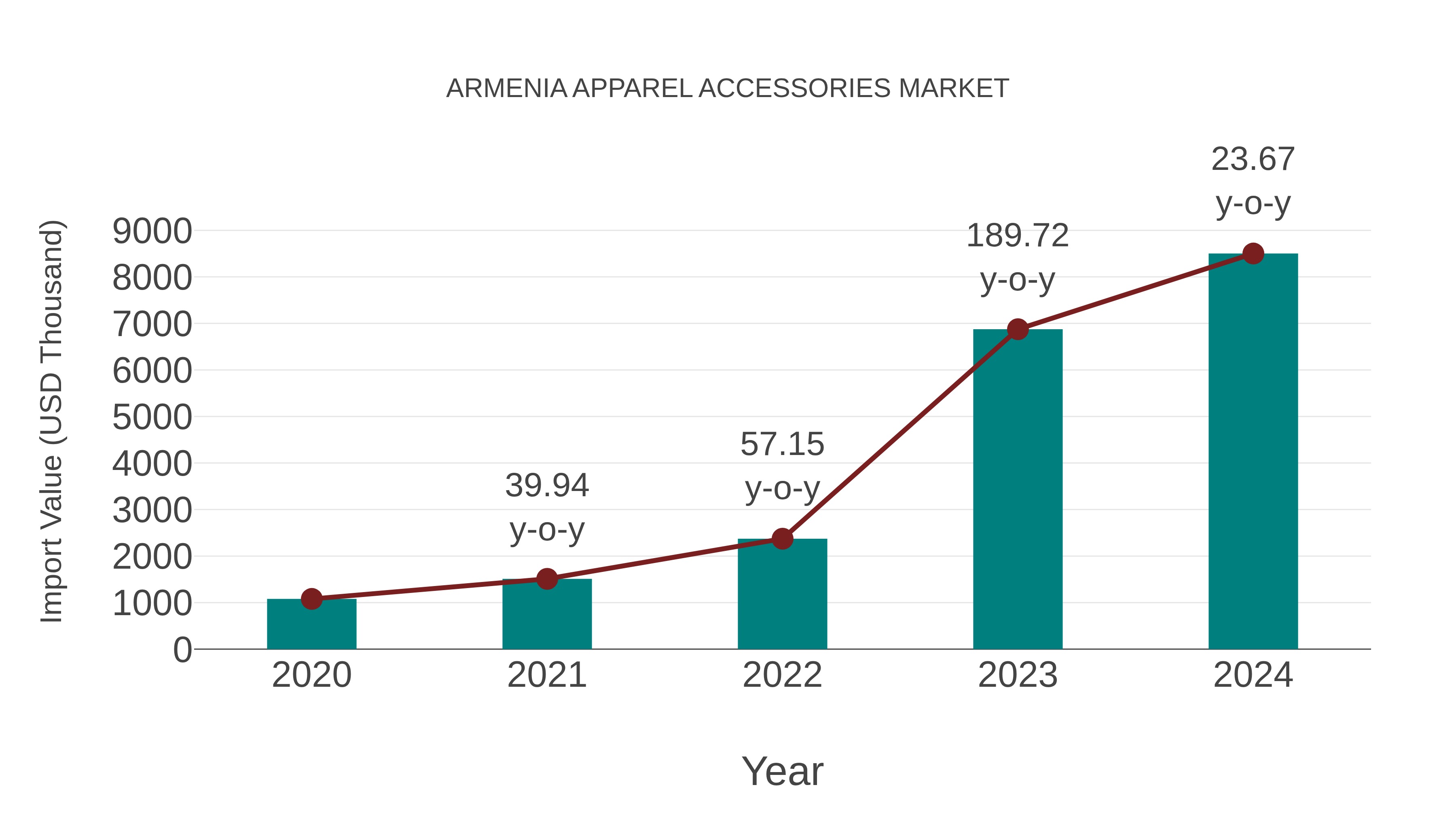  Armenia Apparel Accessories Market: Import Trend Analysis