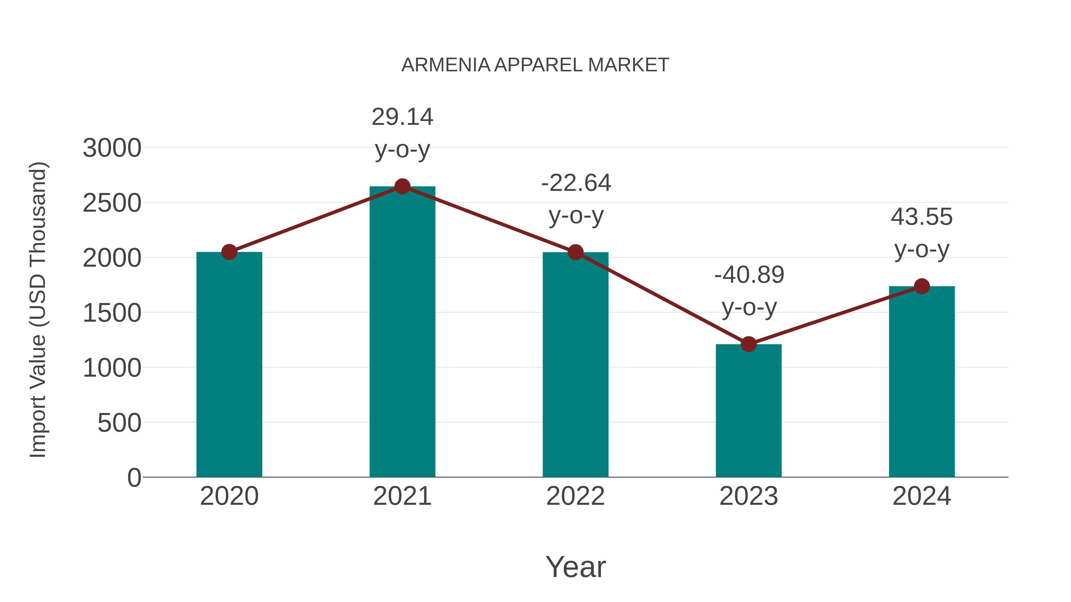 Armenia Apparel Market: Import Trend Analysis