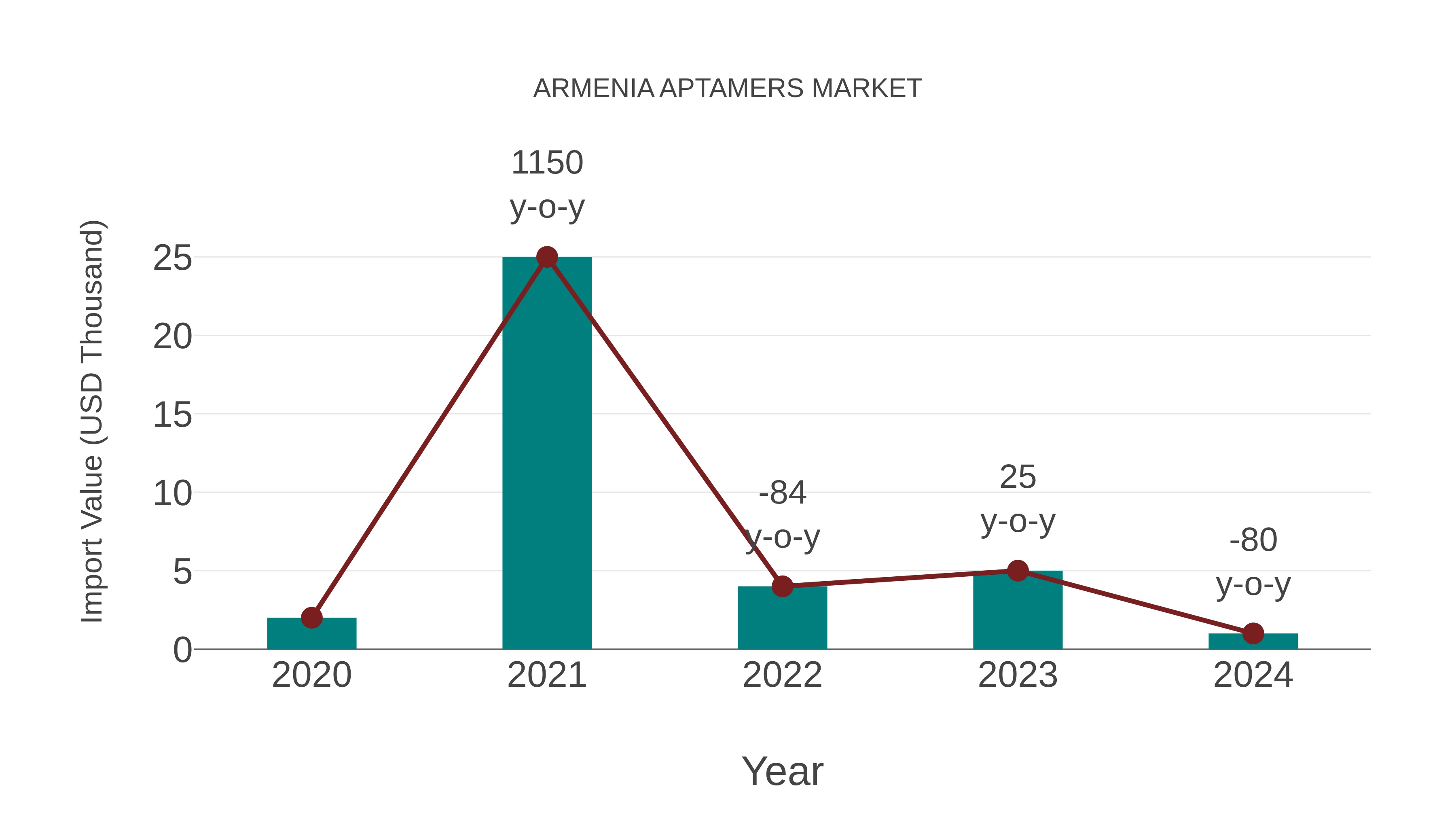 Armenia Aptamers Market: Import Trend Analysis