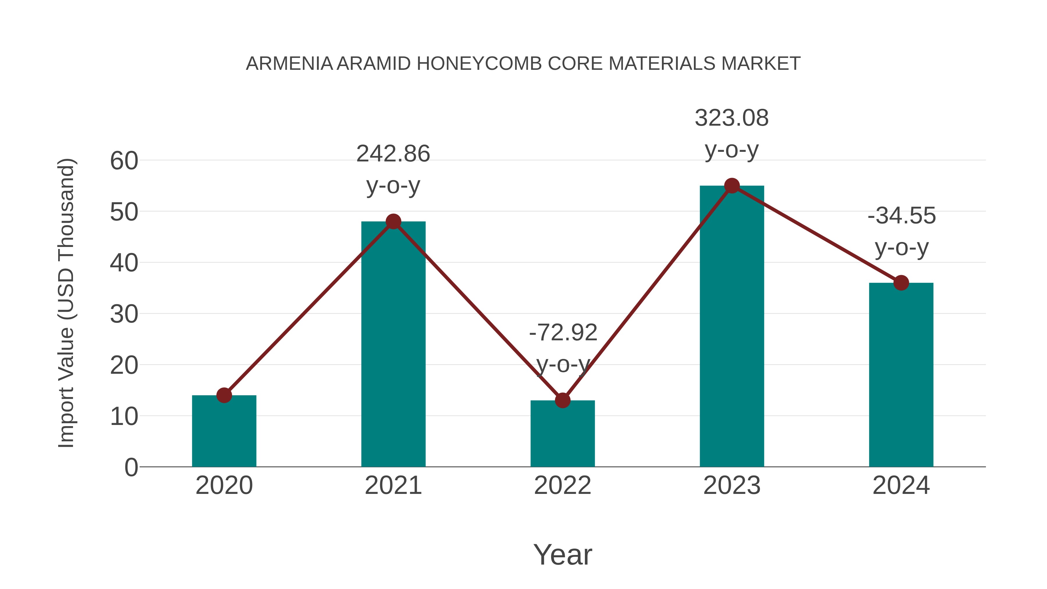  Armenia Aramid Honeycomb Core Materials Market: Import Trend Analysis