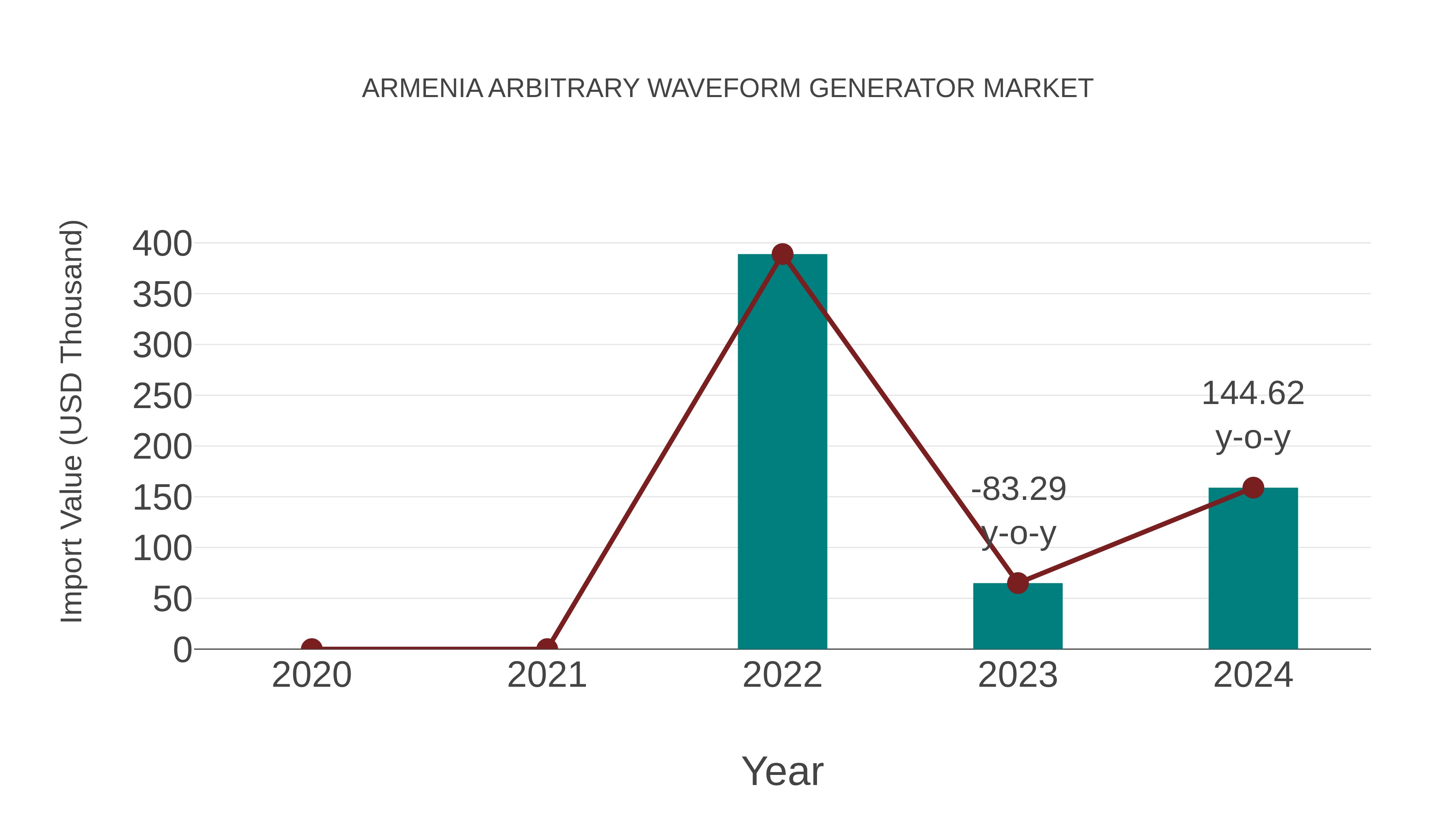  Armenia Arbitrary Waveform Generator Market: Import Trend Analysis