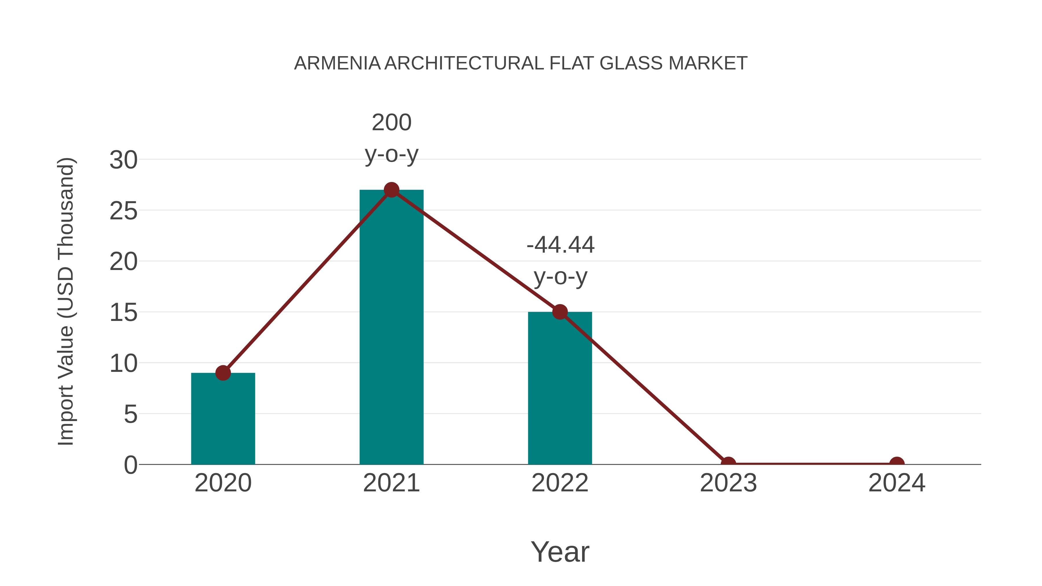Armenia Architectural Flat Glass Market: Import Trend Analysis