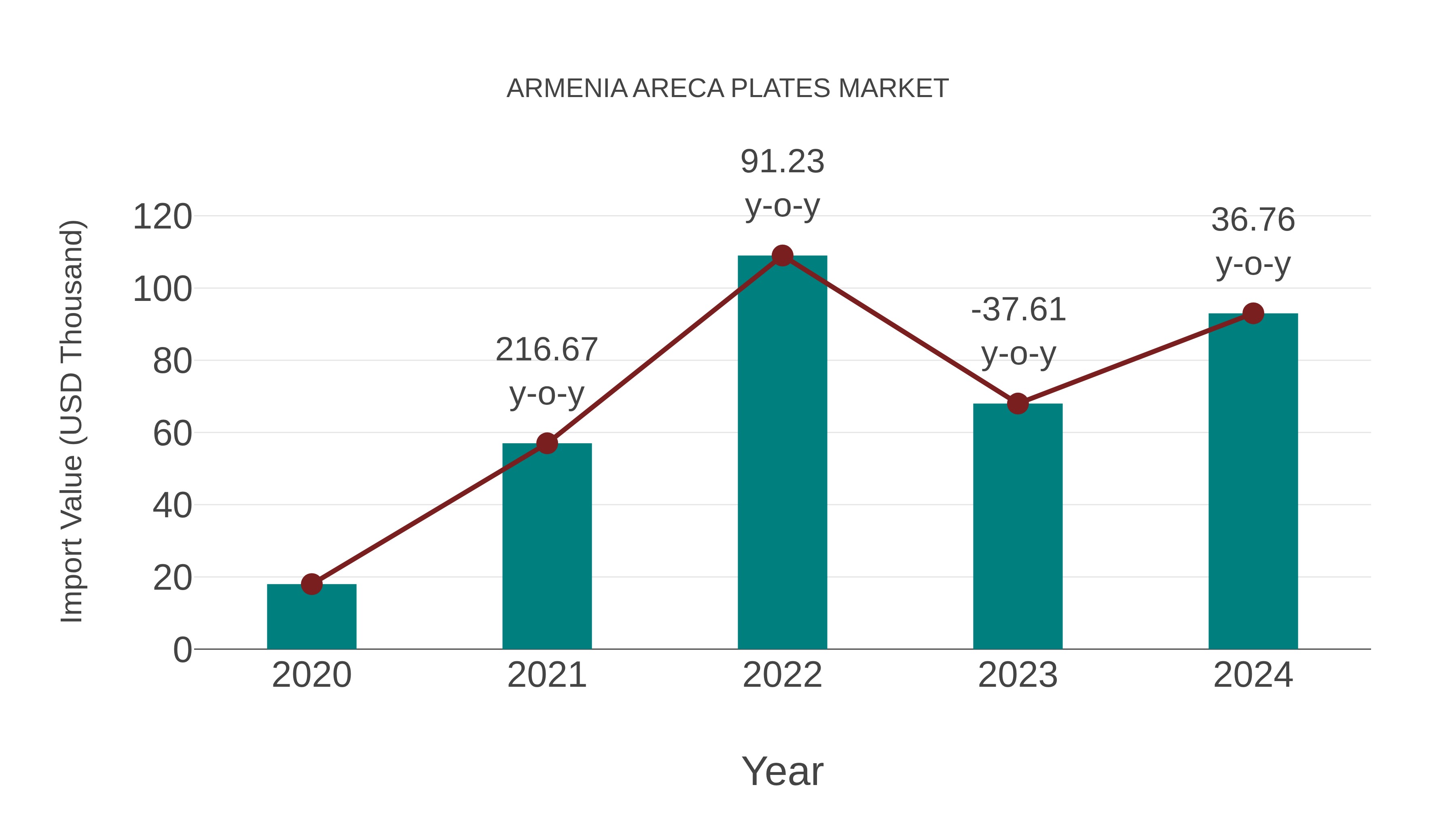  Armenia Areca Plates Market: Import Trend Analysis