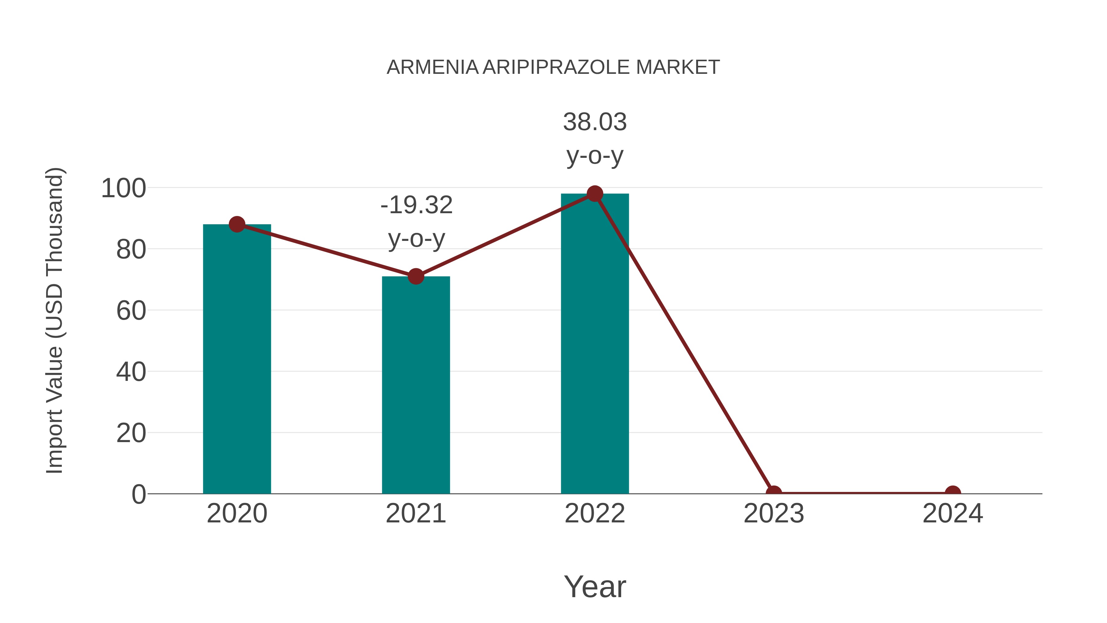  Armenia Aripiprazole Market: Import Trend Analysis