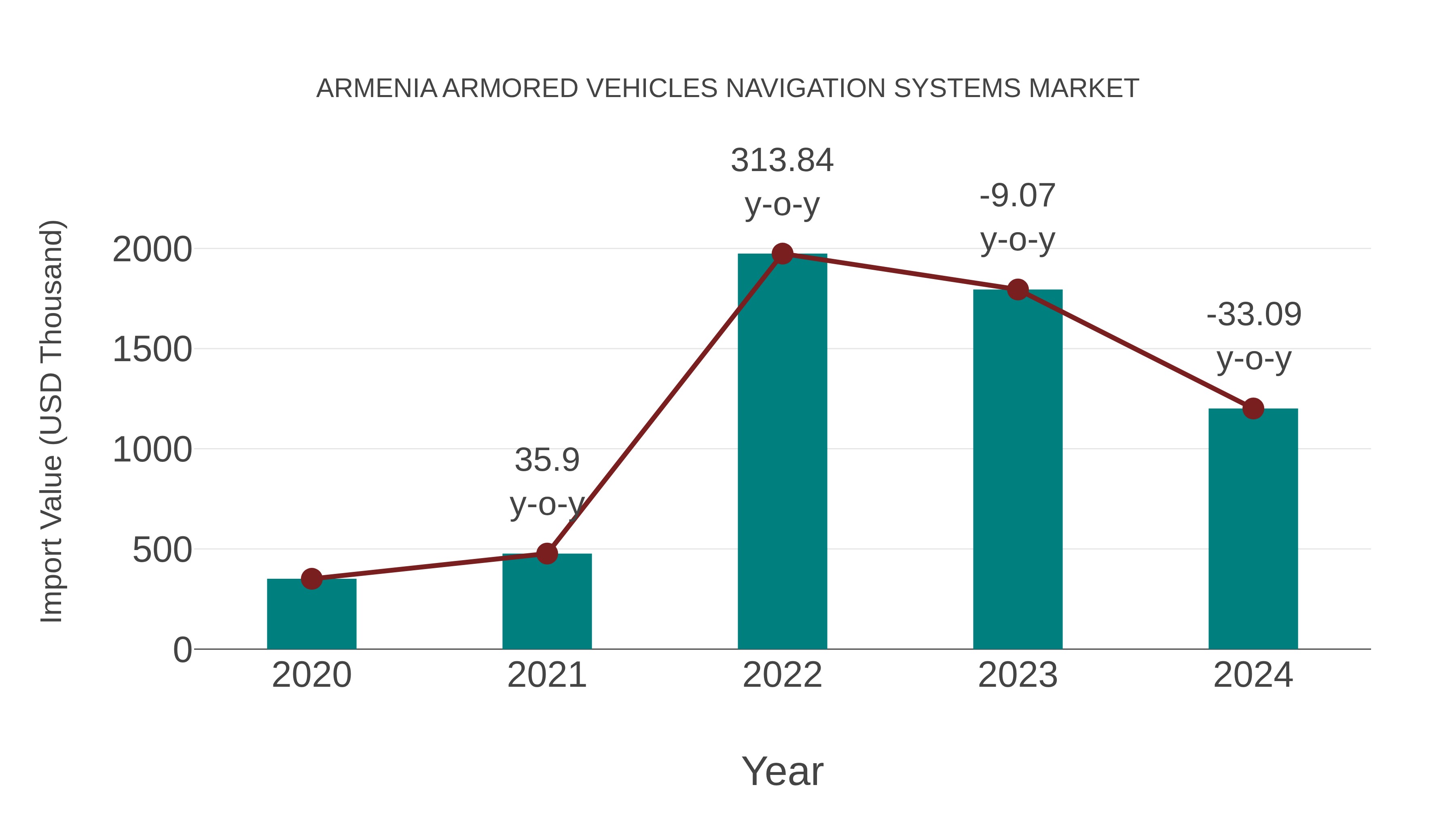  Armenia Armored Vehicles Navigation Systems Market: Import Trend Analysis