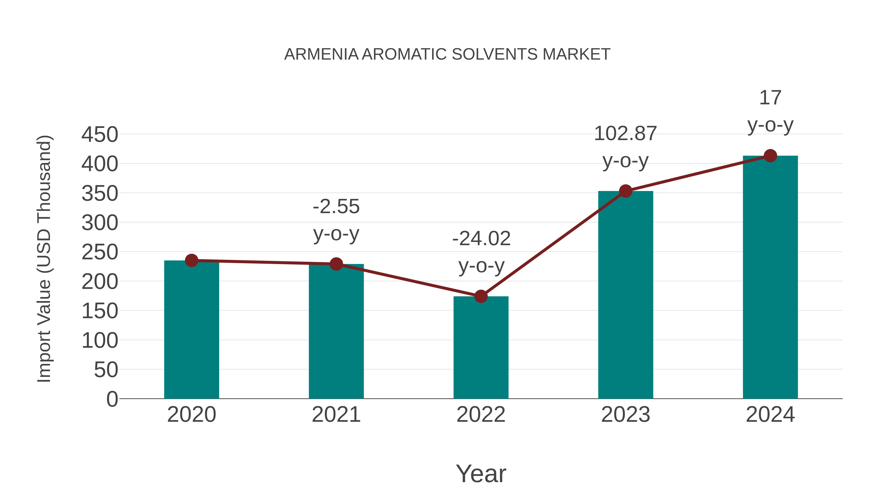  Armenia Aromatic Solvents Market: Import Trend Analysis
