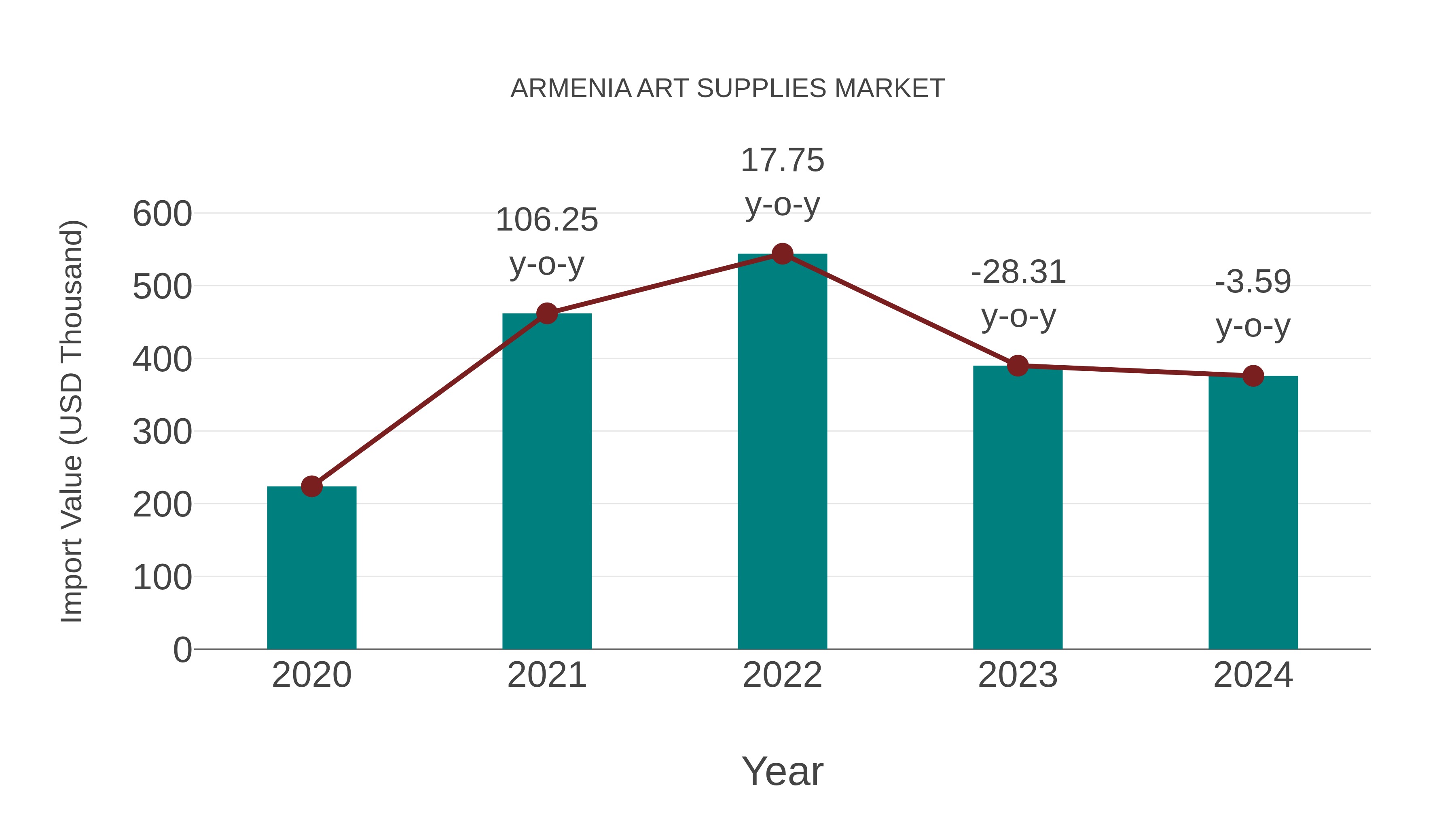  Armenia Art Supplies Market: Import Trend Analysis