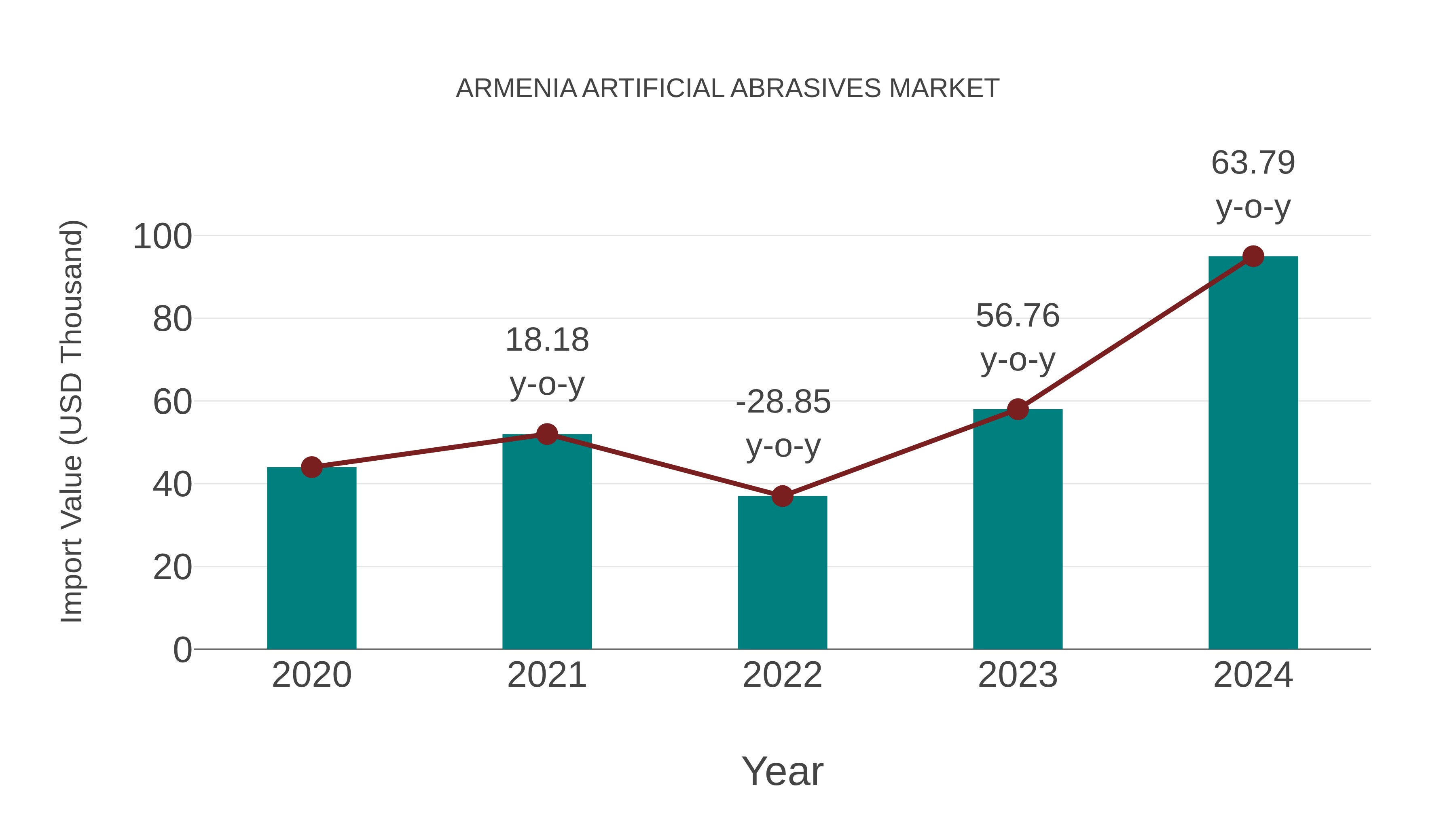  Armenia Artificial Abrasives Market: Import Trend Analysis