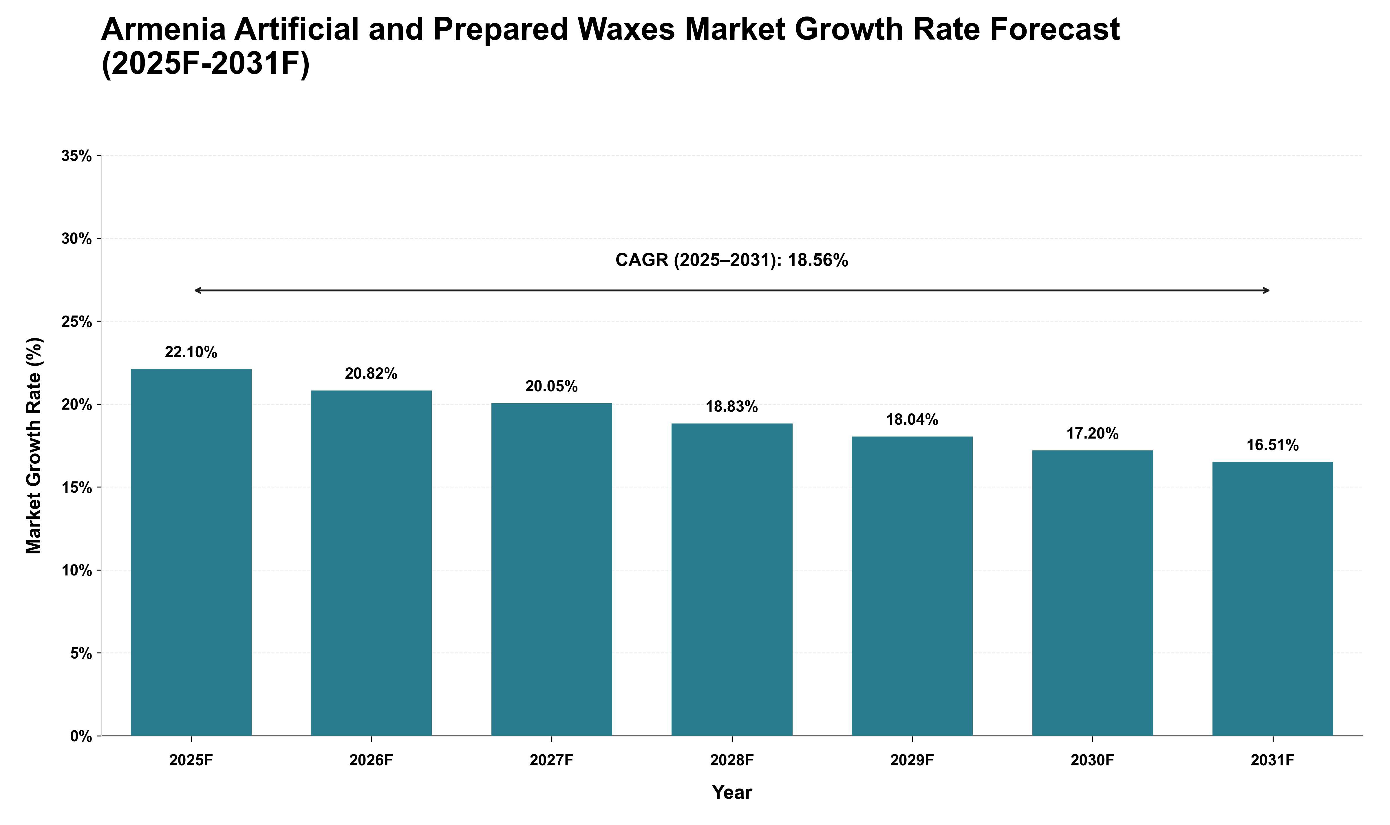 Armenia Artificial and Prepared Waxes Market Growth Rate Analysis (2025 - 2031)