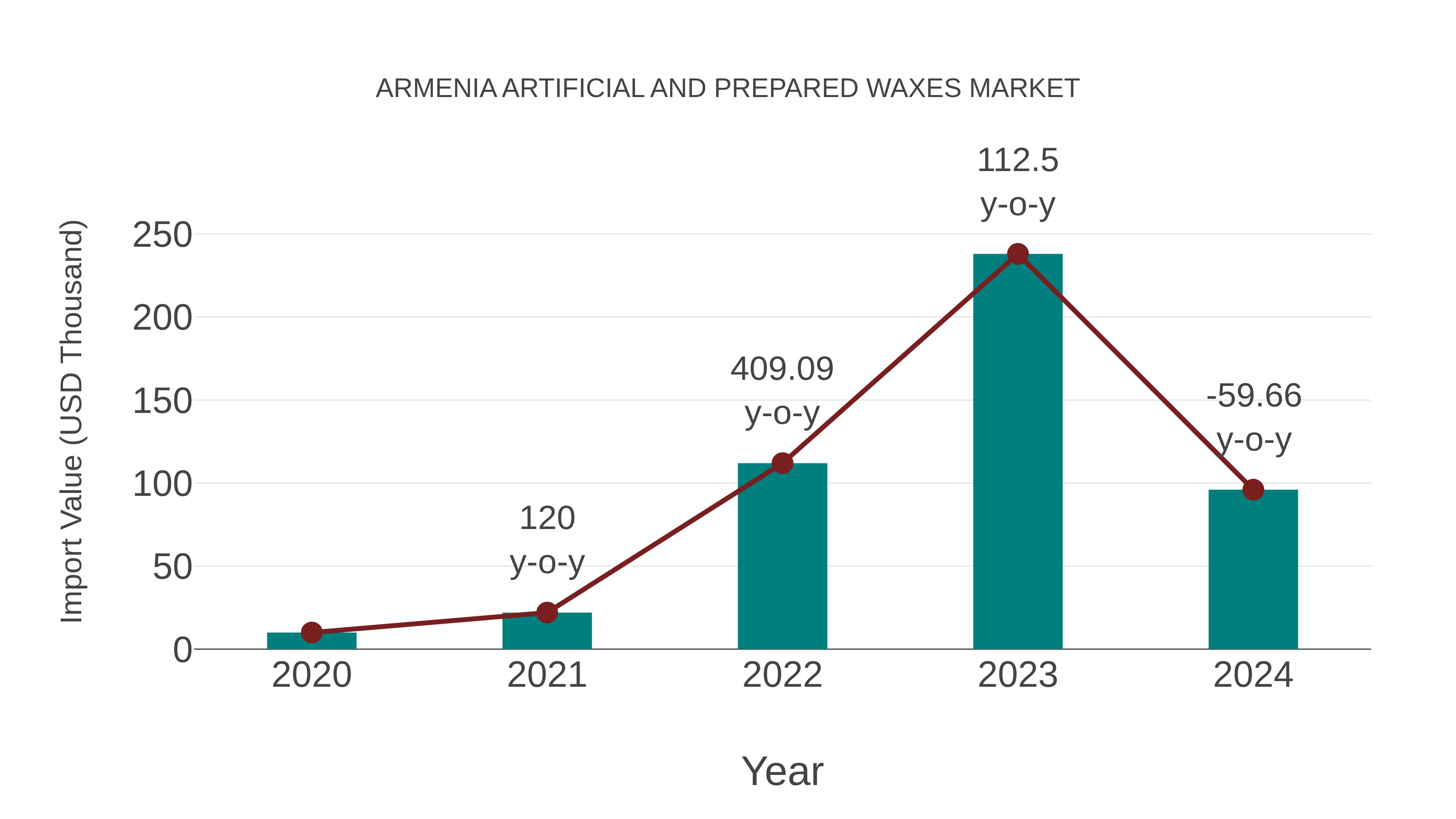  Armenia Artificial and Prepared Waxes Market: Import Trend Analysis