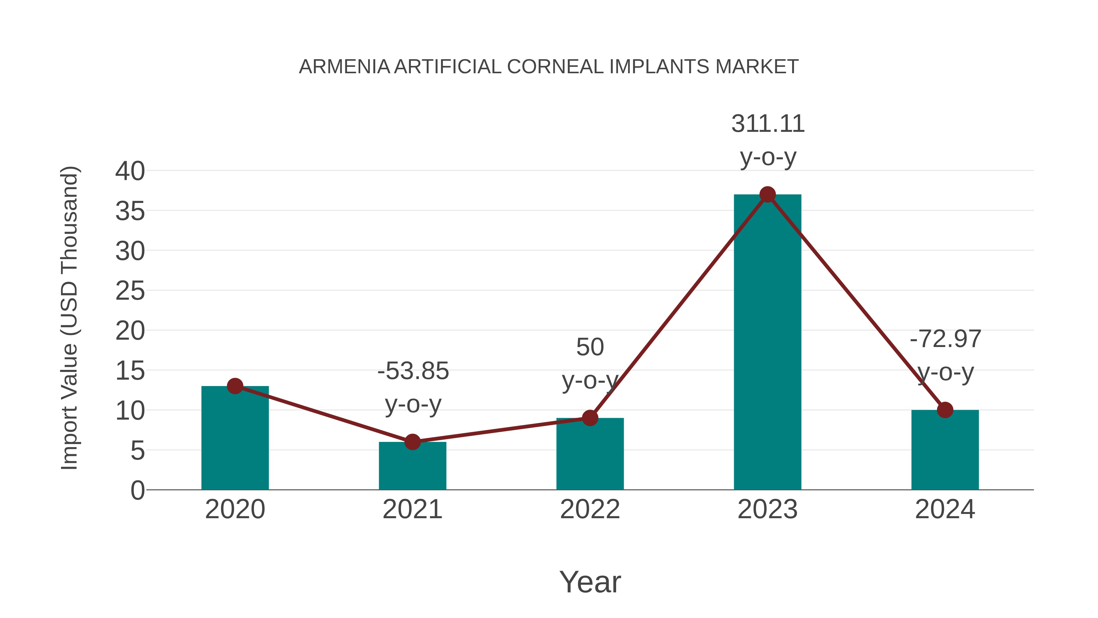  Armenia Artificial Corneal Implants Market: Import Trend Analysis