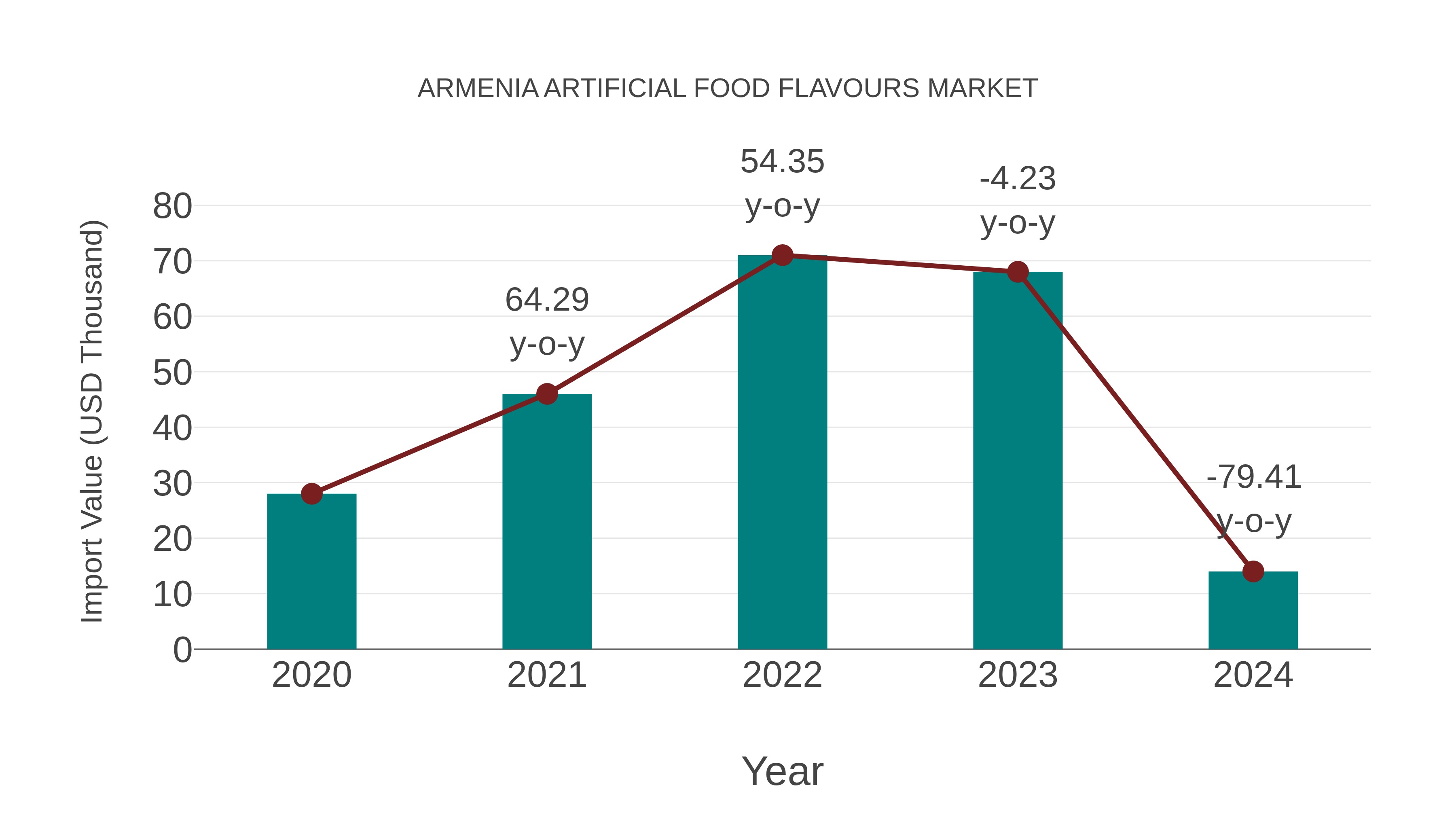 Armenia Artificial Food Flavours Market: Import Trend Analysis