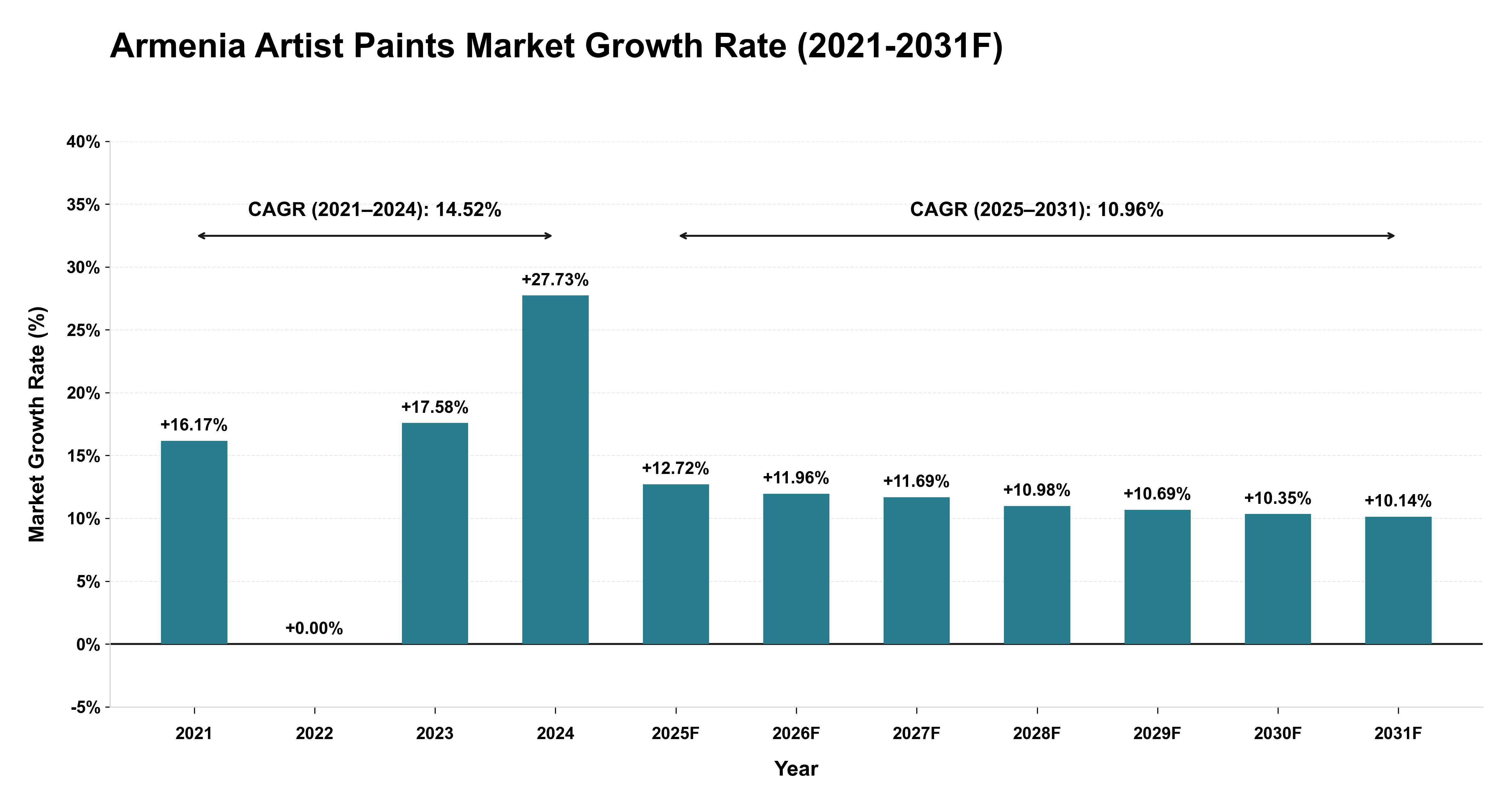 Armenia Artist Paints Market Year-wise Growth Rate (2021-2031F)