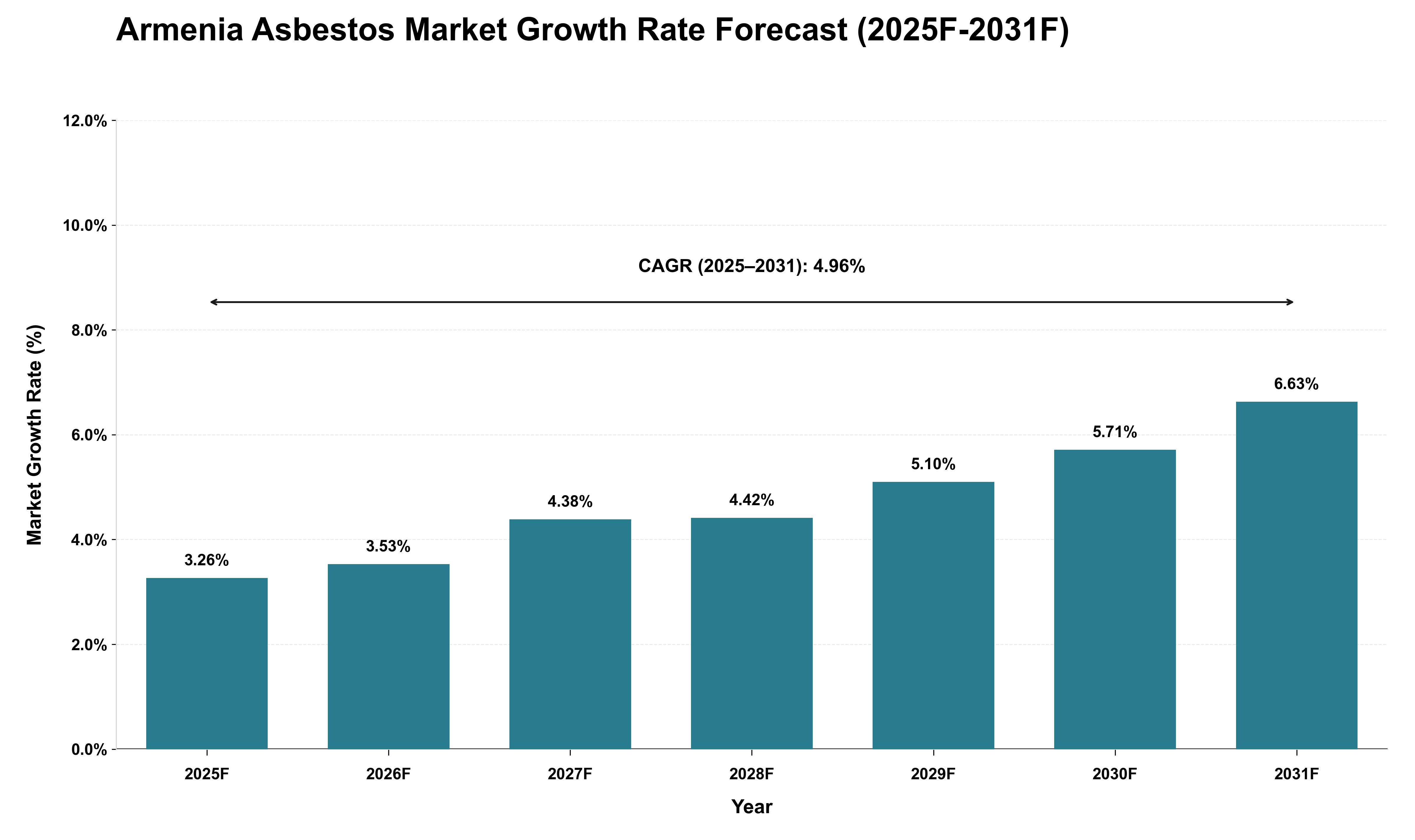Armenia Asbestos Market Growth Rate Analysis (2025 - 2031)