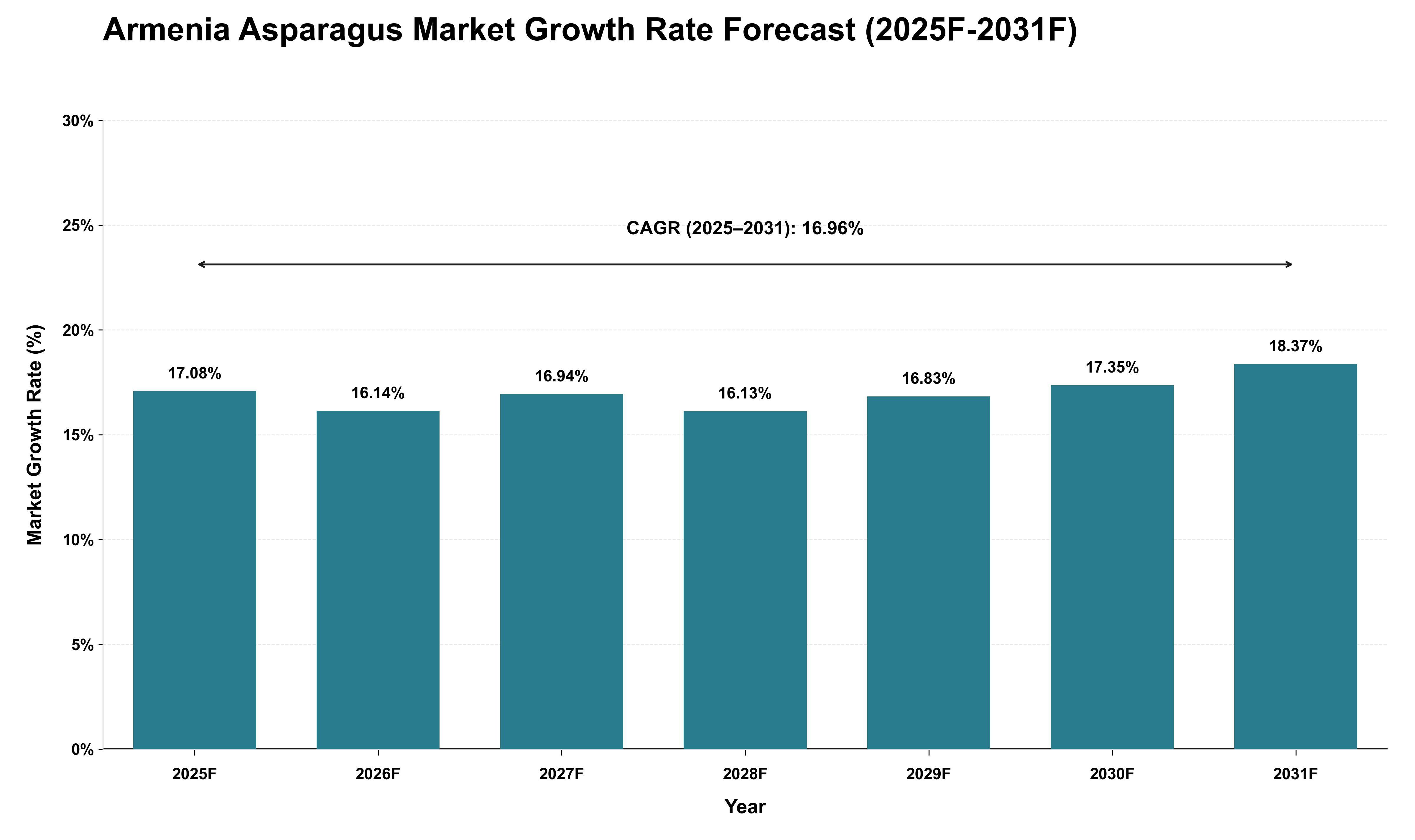 Armenia Asparagus Market Growth Rate Analysis (2025 - 2031)