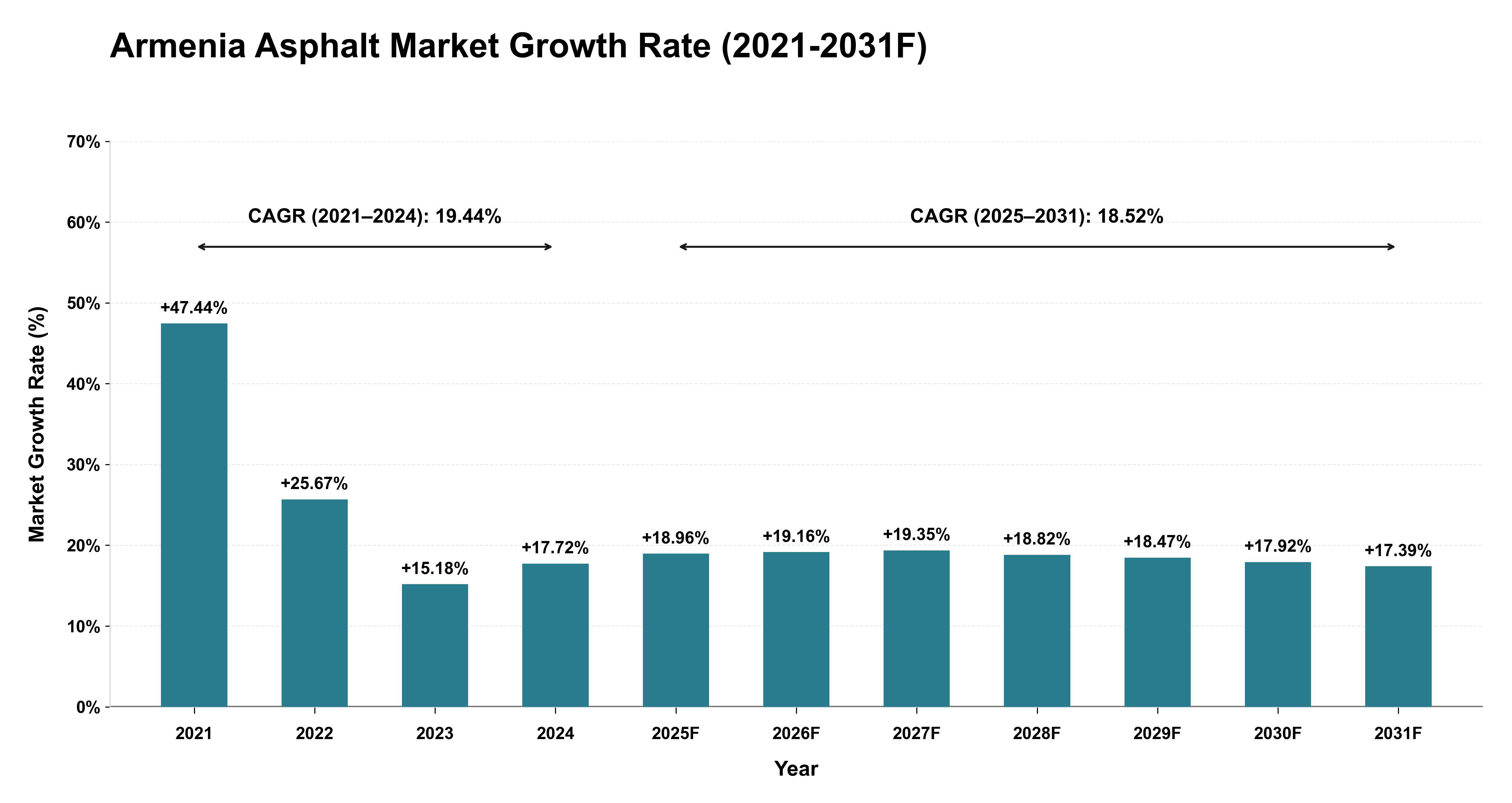 Armenia Asphalt Market Year-wise Growth Rate (2021-2031F)