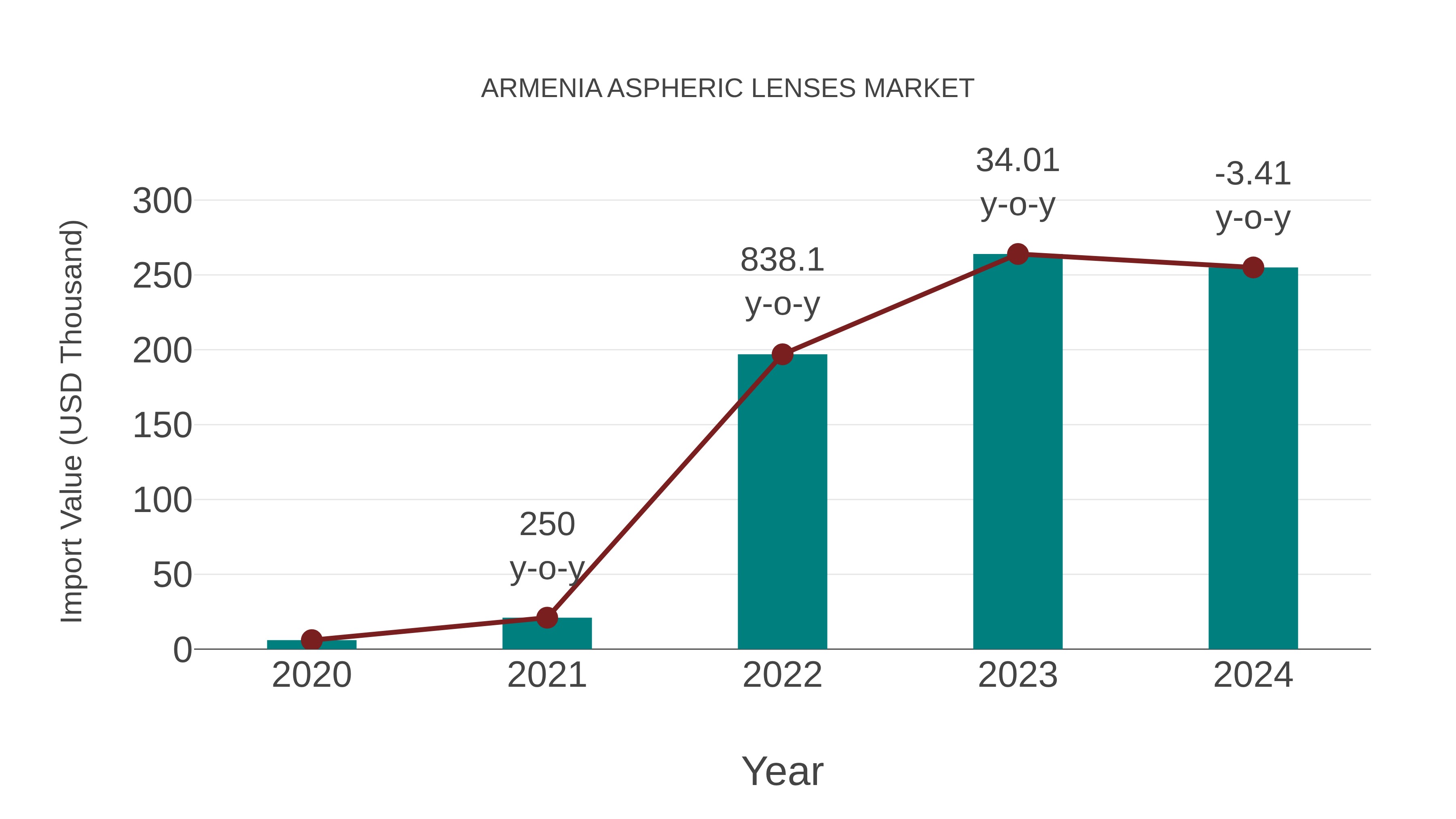 Armenia Aspheric Lenses Market: Import Trend Analysis