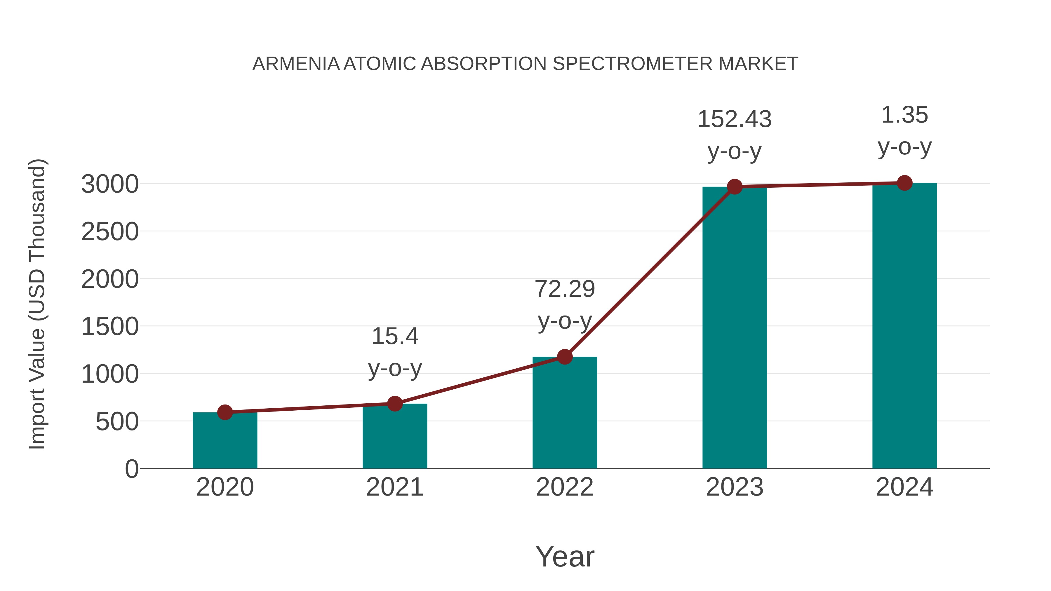 Armenia Atomic Absorption Spectrometer Market: Import Trend Analysis