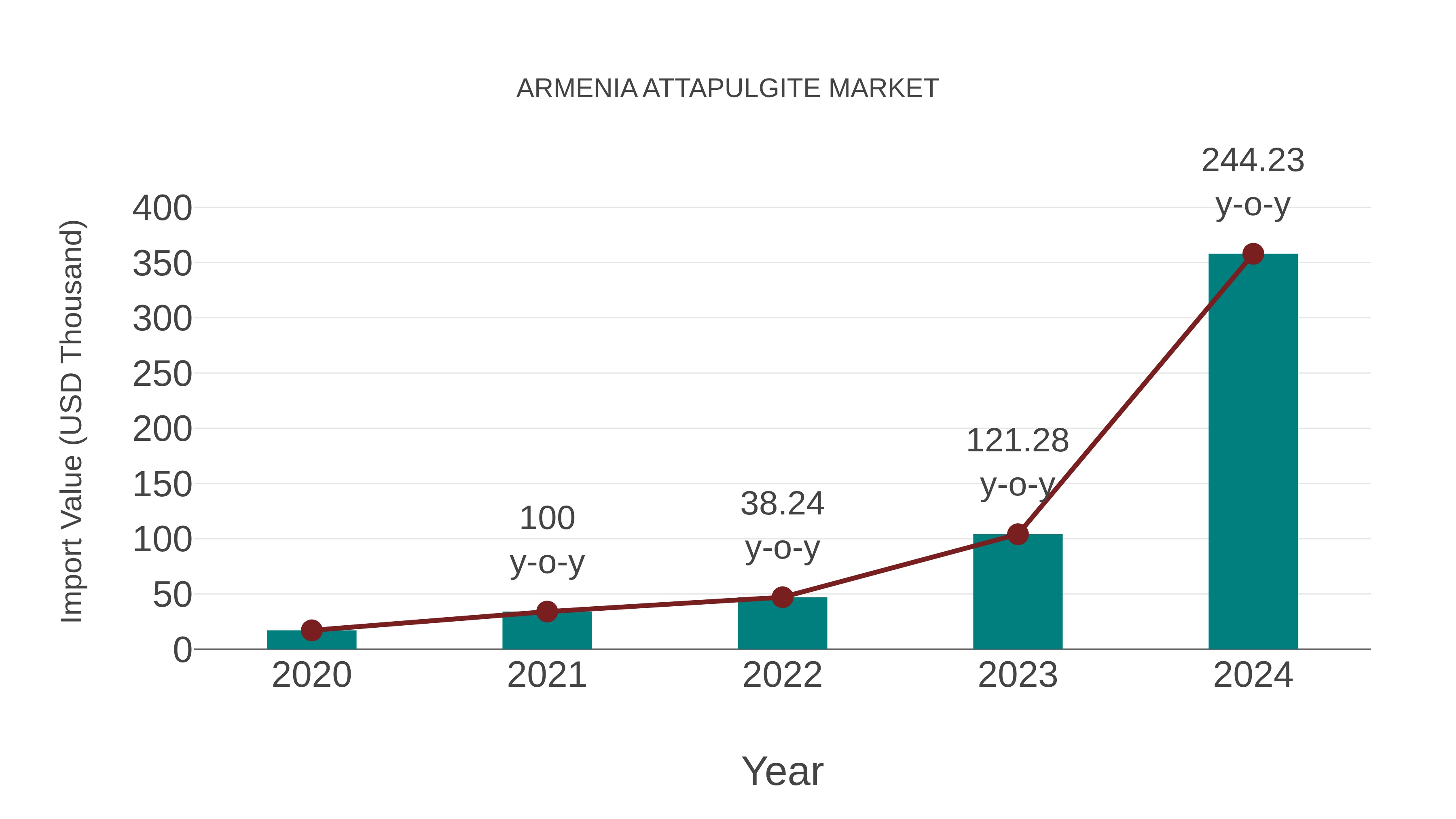 Armenia Attapulgite Market: Import Trend Analysis